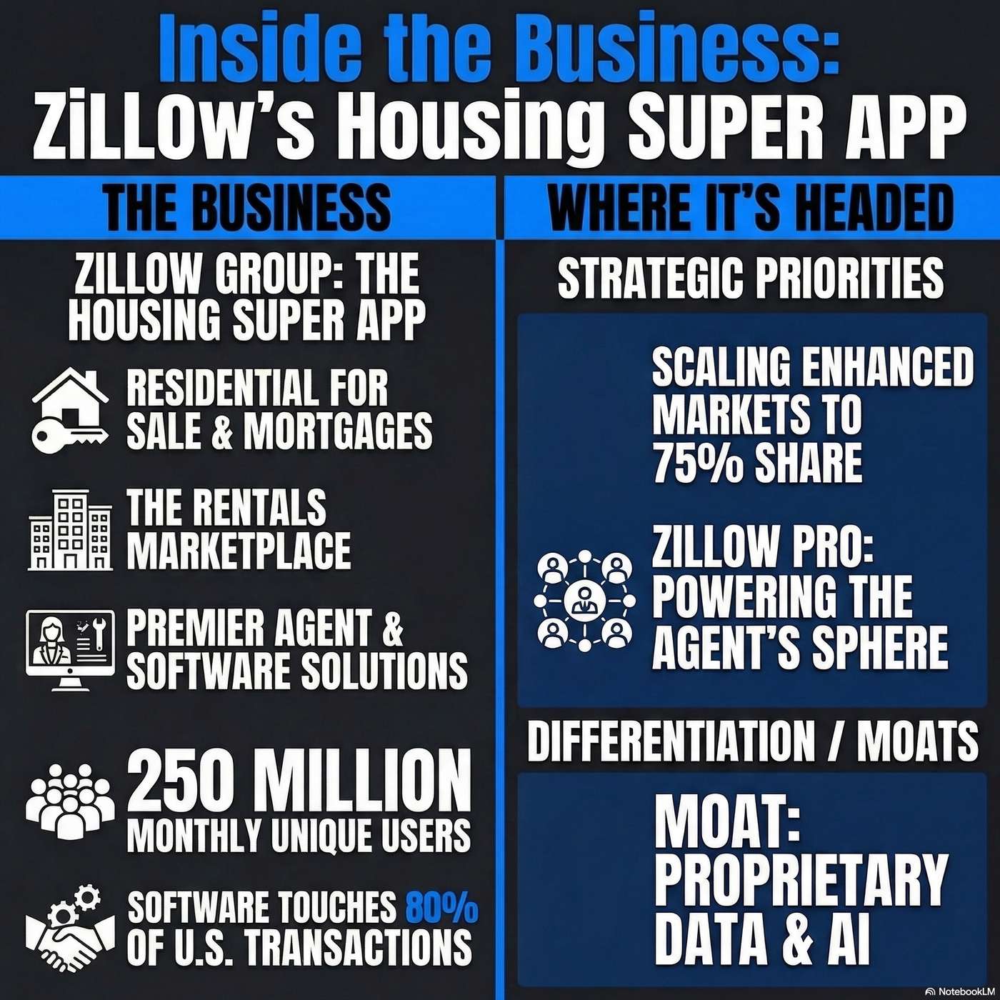 Inside Zillow Group: Building a housing super app and integrating real estate transactions