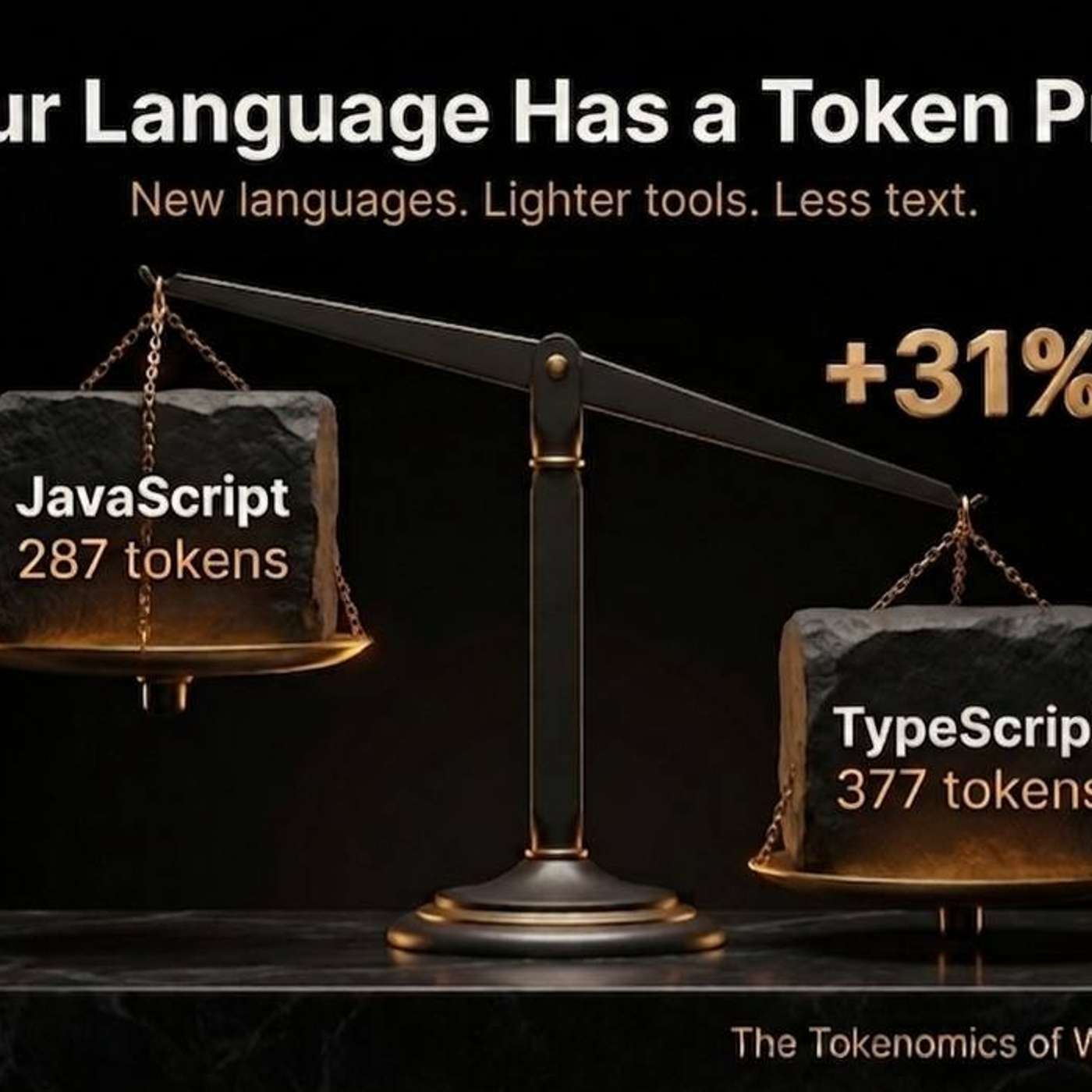 We Measured the LLM Token Cost of 5 Languages.
TypeScript Costs 31% More Than JavaScript