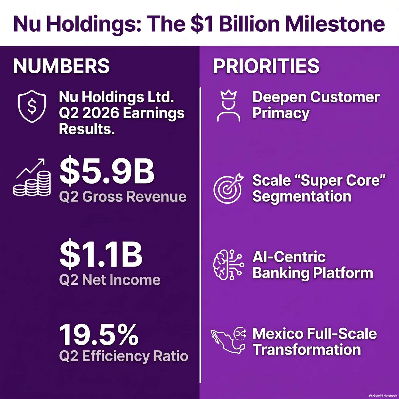 Nu Holdings Ltd. (NU) Announced Q2 2026 Earnings on August 13, 2026, Reporting "gross revenues reached nearly $5.9 billion, up 39% year-over-year"