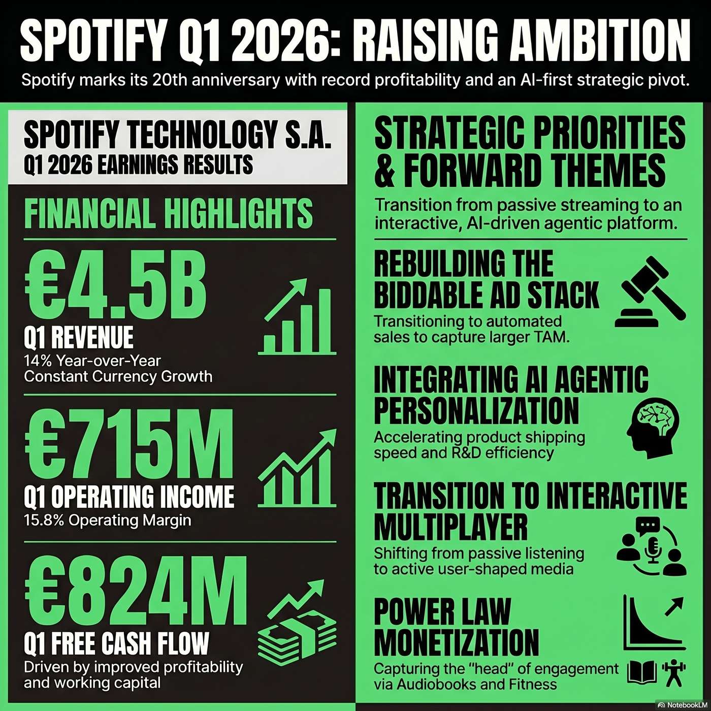 Spotify Technology S.A. (SPOT) Announced Q1 2026 Earnings on April 28, 2026, Reporting "Total revenue was EUR 4.5 billion" artwork