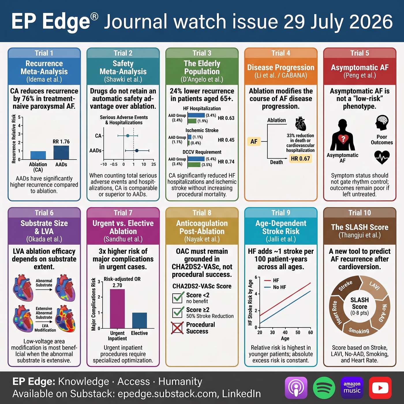 EP Edge® Journal Watch Issue 29: Atrial Fibrillation Ablation vs Antiarrhythmic Drugs, CABANA Progression and Anticoagulation | July 2026