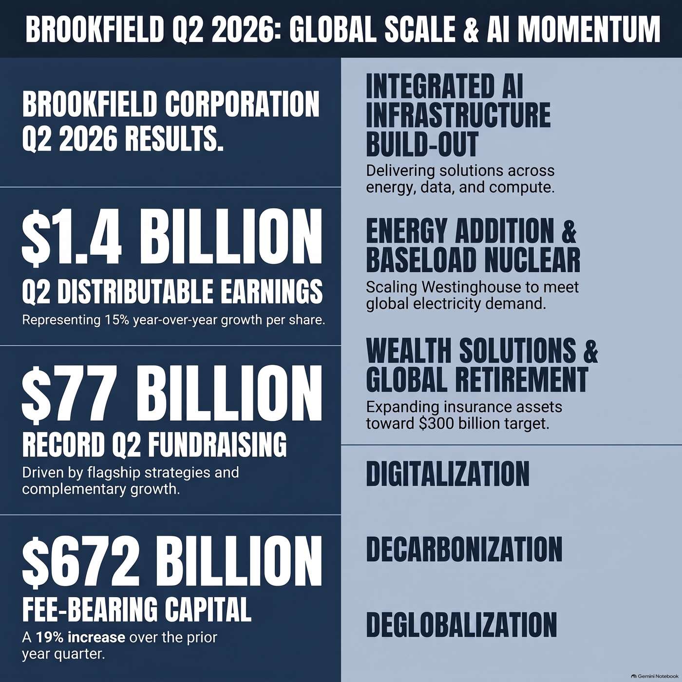 Brookfield Corporation (BN) Announced Q2 2026 Earnings on August 13, 2026, Reporting "Distributable earnings before realizations increased 15% year-over-year to $1.4 billion in the quarter"