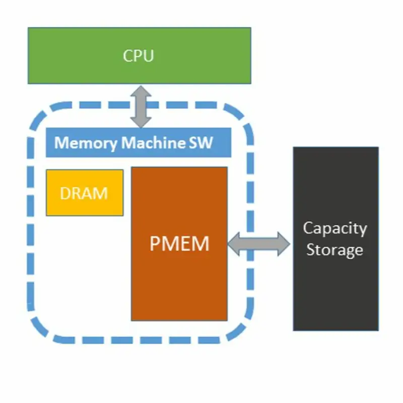 Big Memory Software Defined Memory Controller - Episode 21