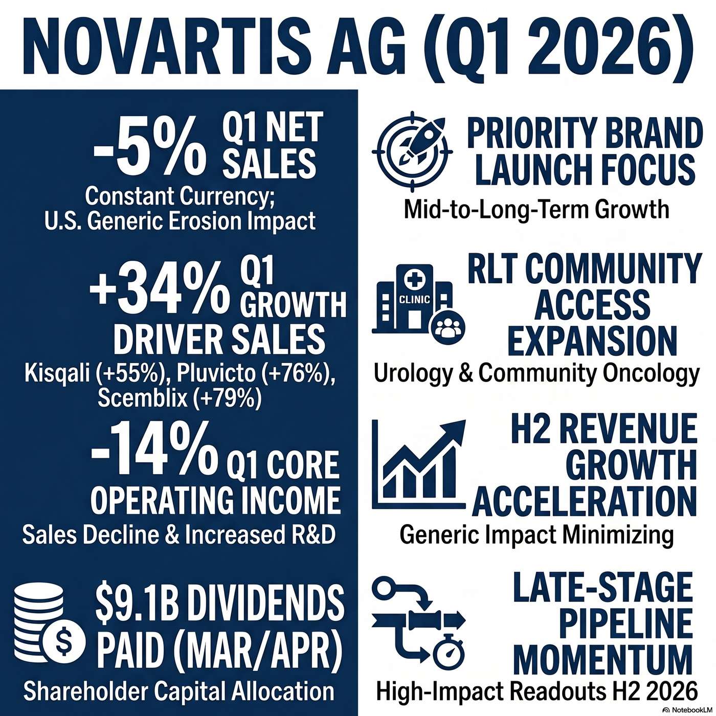 Novartis AG (NVS) Announced Q1 2026 Earnings on April 28, 2026, Reporting "sales down 5% and core op inc down 14%" artwork