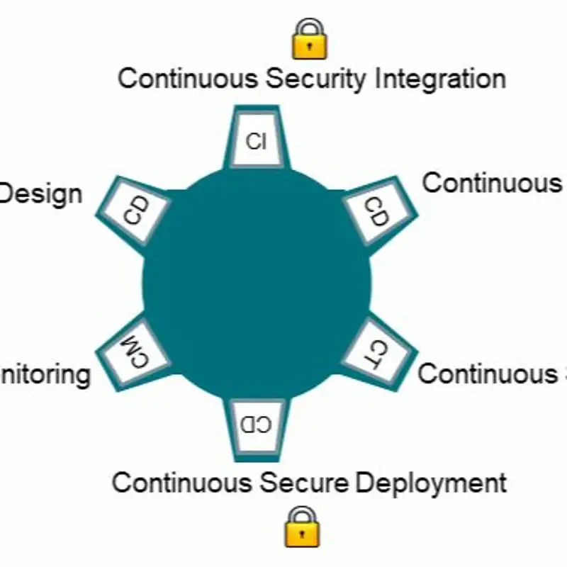 Securing your DevOps Pipeline - #42