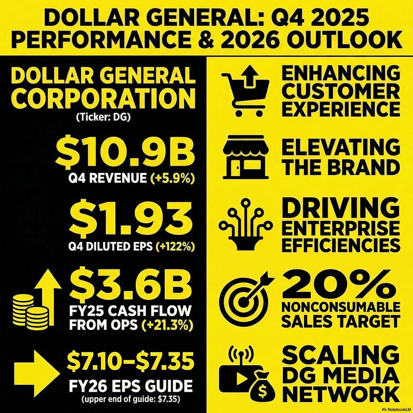 Dollar General Corporation (DG) Announced Q4 2025 Earnings on March 12, 2026, Reporting "Net sales increased 5.9% to $10.9 billion in Q4". Dollar General Corporation (DG) Announced Q4 2025 Earnings on March 12, 2026, Reporting "Net sales increased 5.9% to $10.9 billion in Q4".
