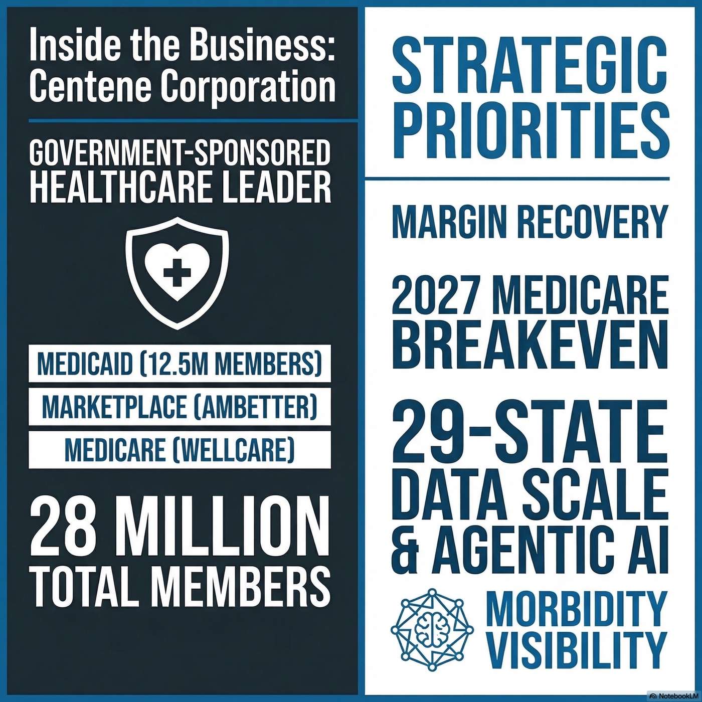 Inside Centene: Providing government-sponsored insurance and driving enterprise-wide margin recovery