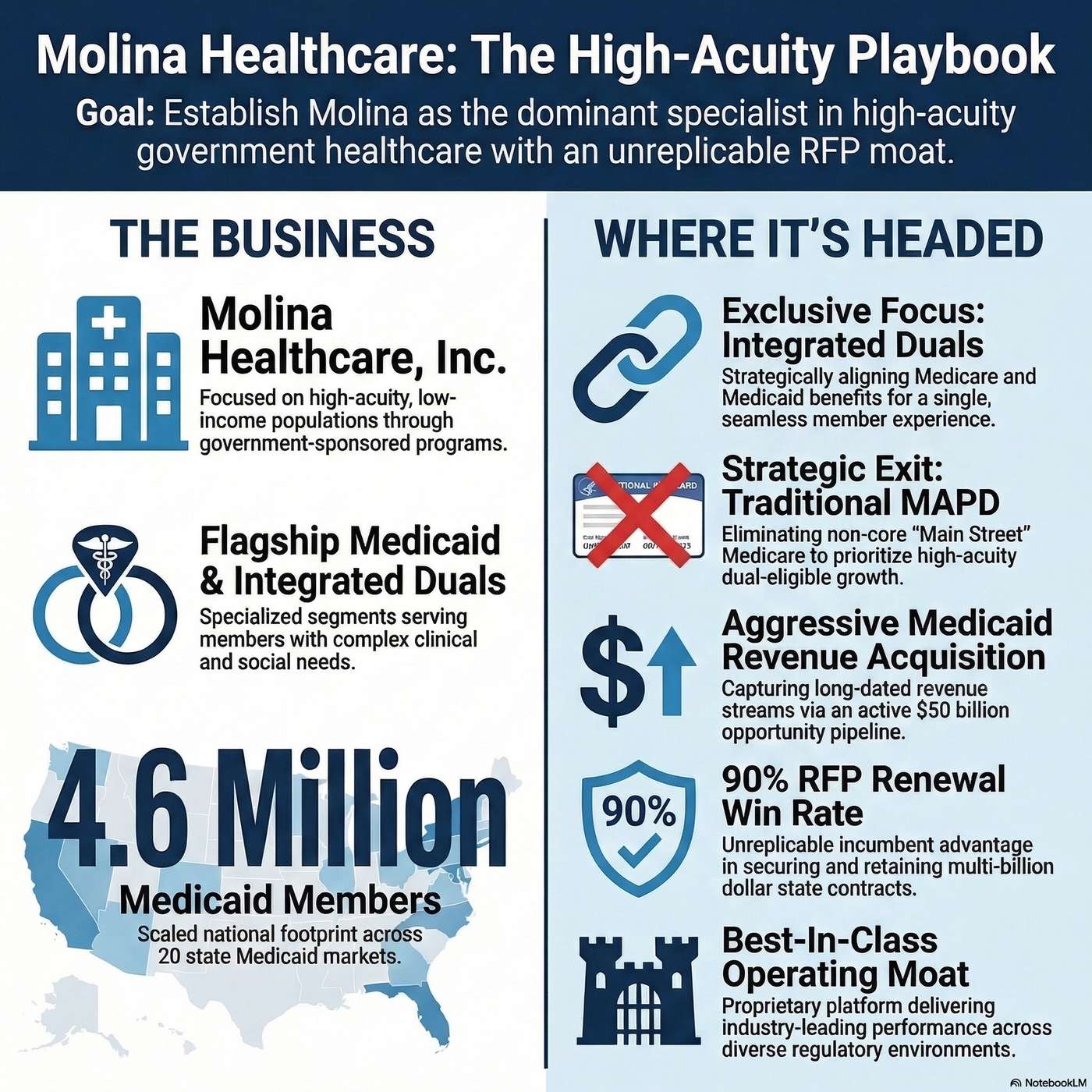 Inside Molina Healthcare: Managing government healthcare while focusing on high-acuity dual populations