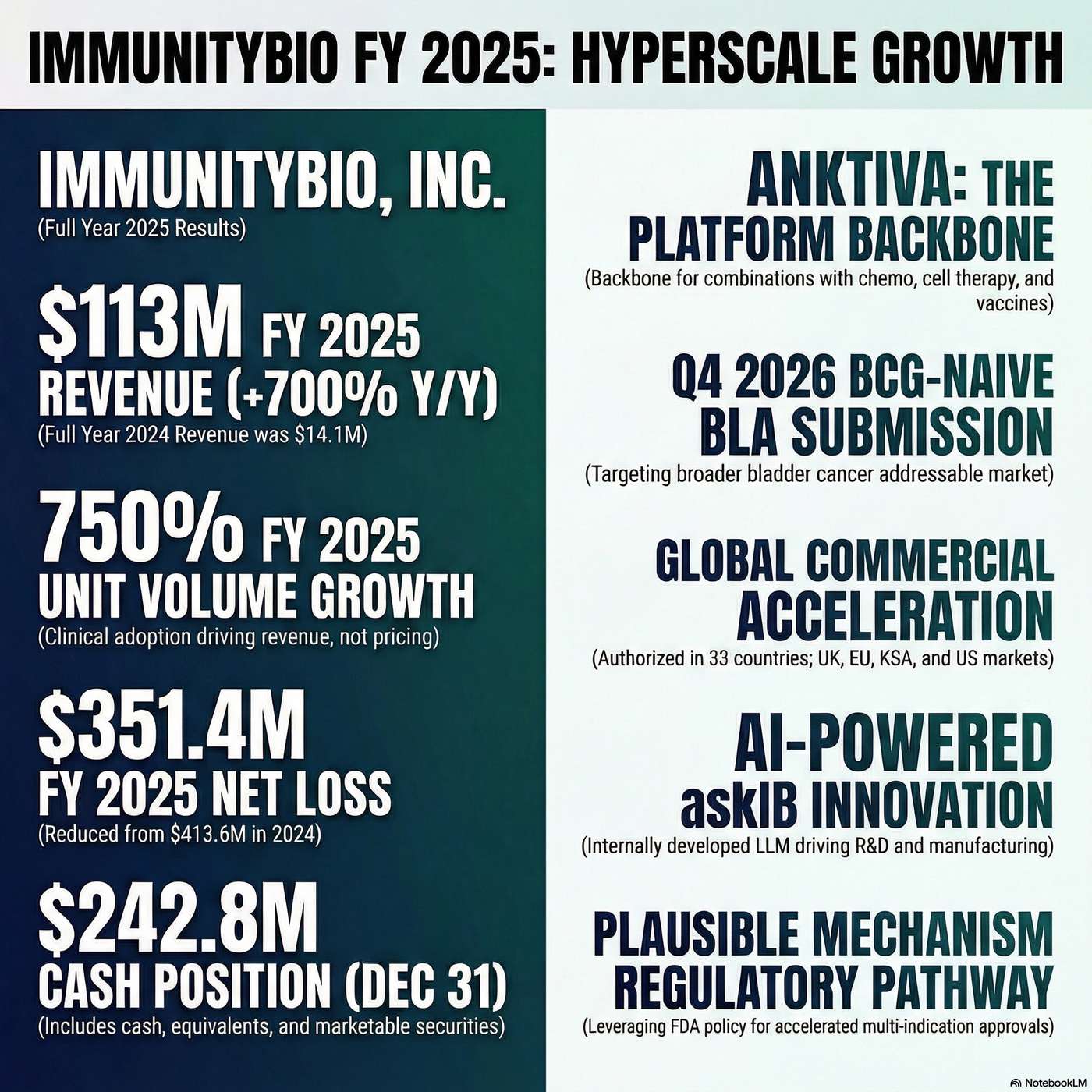 ImmunityBio, Inc. Announced Full Year 2025 Earnings on March 3, 2026, Reporting "Full year net product revenue for ANKTIVA was $113 million" ImmunityBio, Inc. Announced Full Year 2025 Earnings on March 3, 2026, Reporting "Full year net product revenue for ANKTIVA was $113 million"