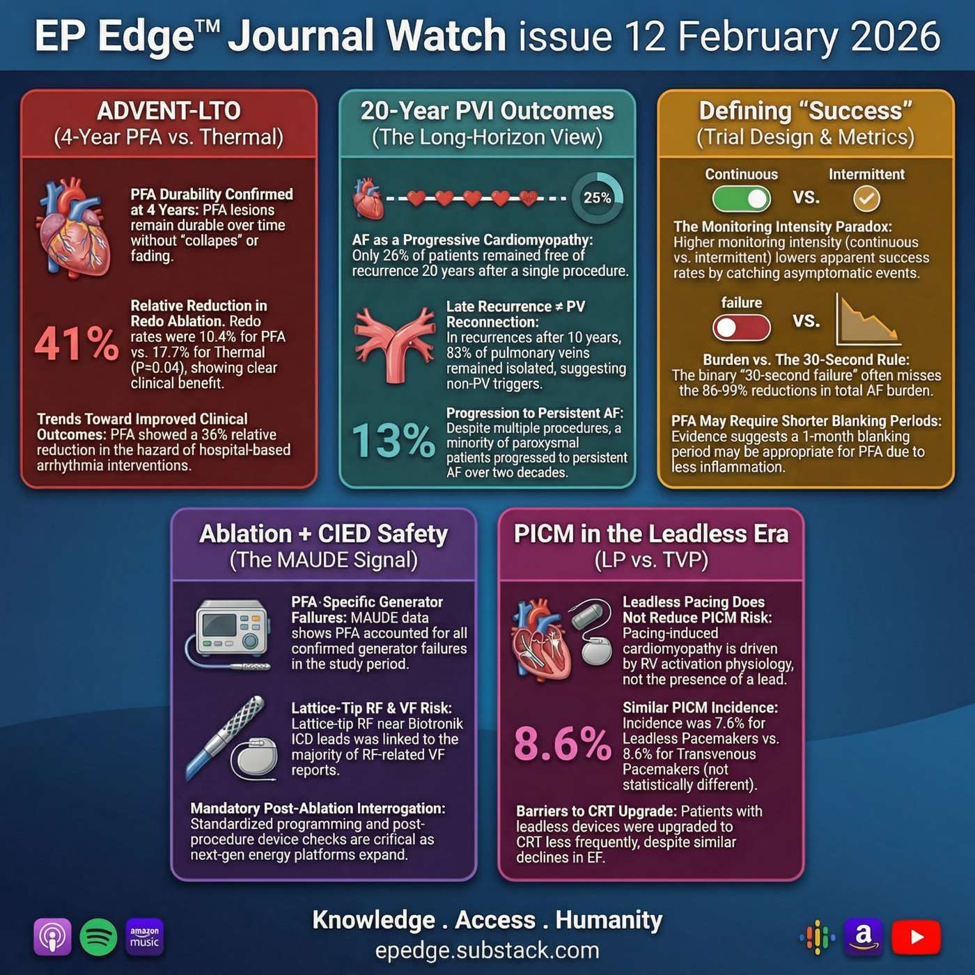 EP Edge™ Journal Watch: February 2026 Issue 12: AF Ablation “Success” Reframed: ADVENT-LTO 4-Year PFA Durability, 20-Year PVI Outcomes, Monitoring Rules, CIED Risks & PICM EP Edge™ Journal Watch: February 2026 Issue 12: AF Ablation “Success” Reframed: ADVENT-LTO 4-Year PFA Durability, 20-Year PVI Outcomes, Monitoring Rules, CIED Risks & PICM