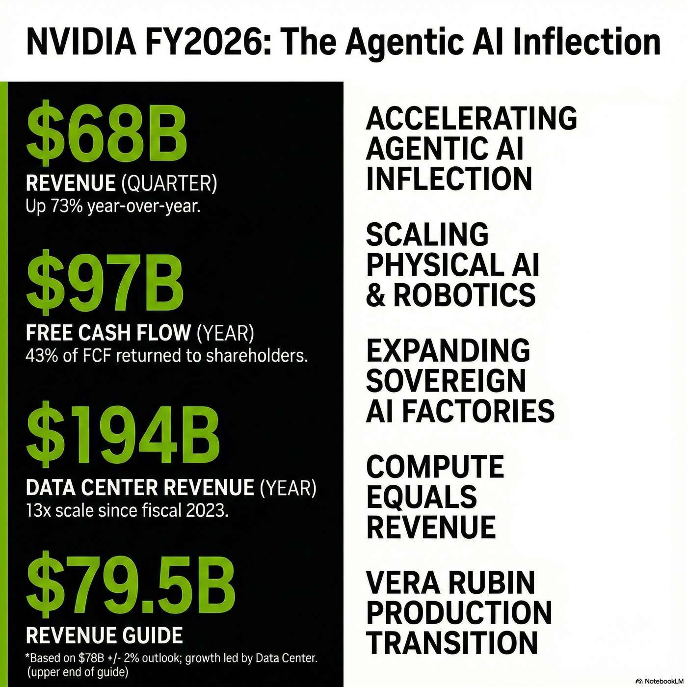NVIDIA Corporation (NVDA) Announced Q4 2026 Earnings on February 25, 2026, Reporting "Total revenue of $68 billion was up 73% year-over-year".... artwork