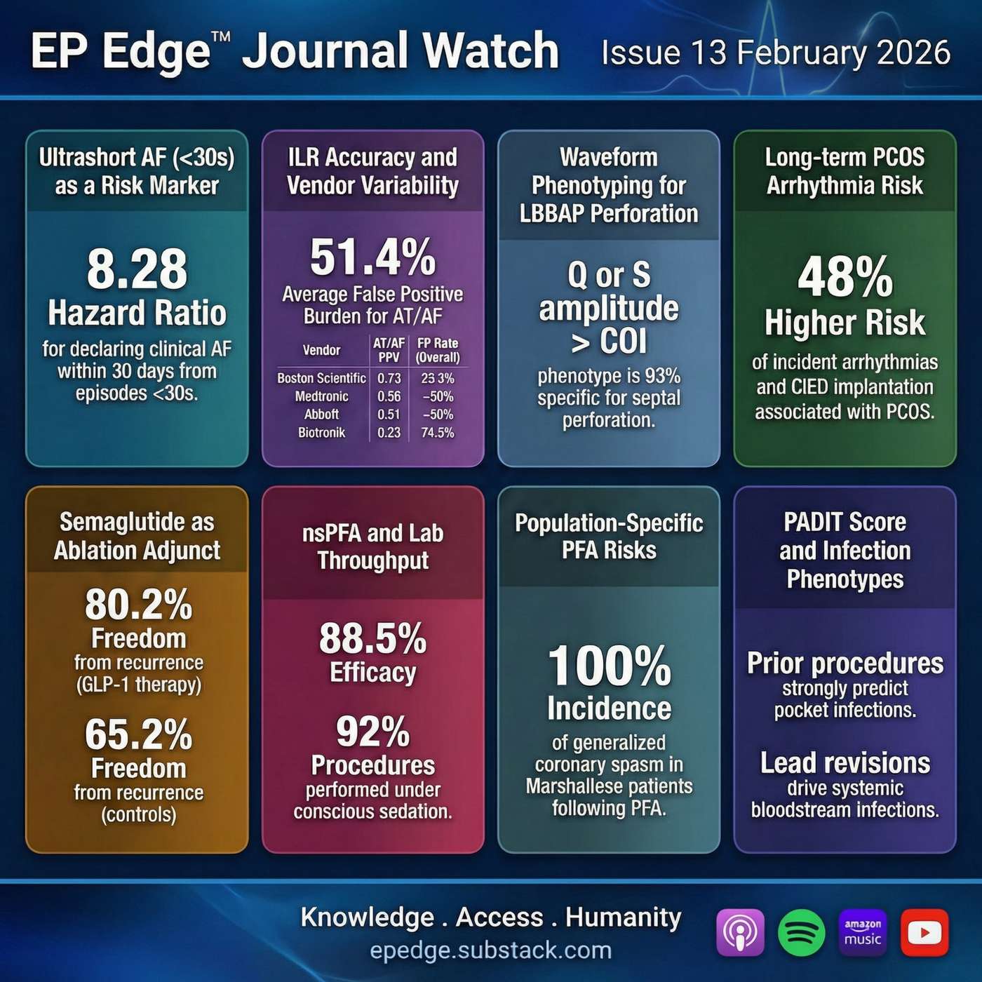 EP Edge Journal Watch Issue 13 (March 2026): Ultrashort AF, ILR Accuracy, Semaglutide + Ablation, PADIT, PCOS, LBBAP and Next-Gen nanosecond PFA (SCENA-AF)
