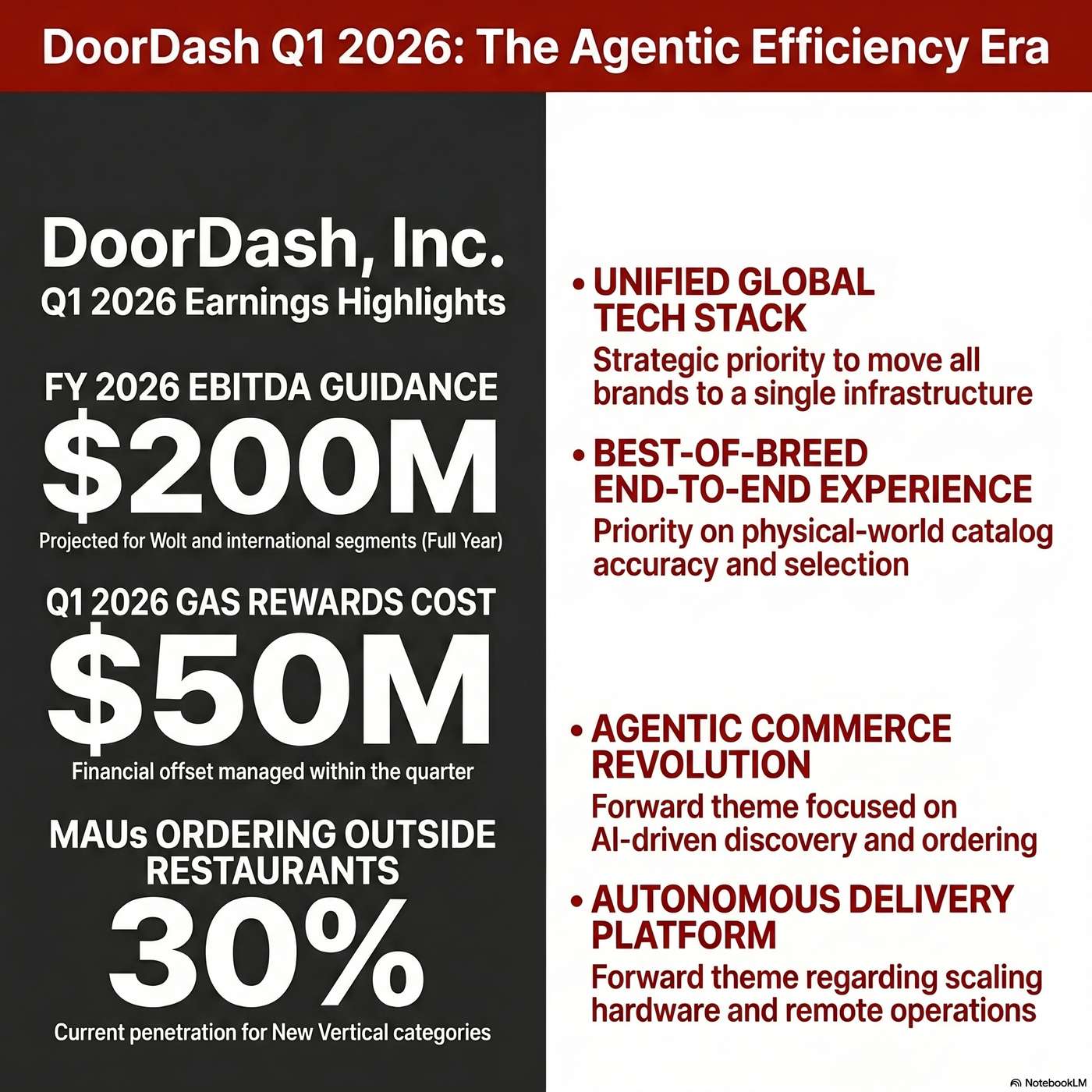 DoorDash, Inc. (DASH) Announced Q1 2026 Earnings on May 6, 2026, Reporting expectations to "produce roughly about $200 million of EBITDA" for the full year. artwork
