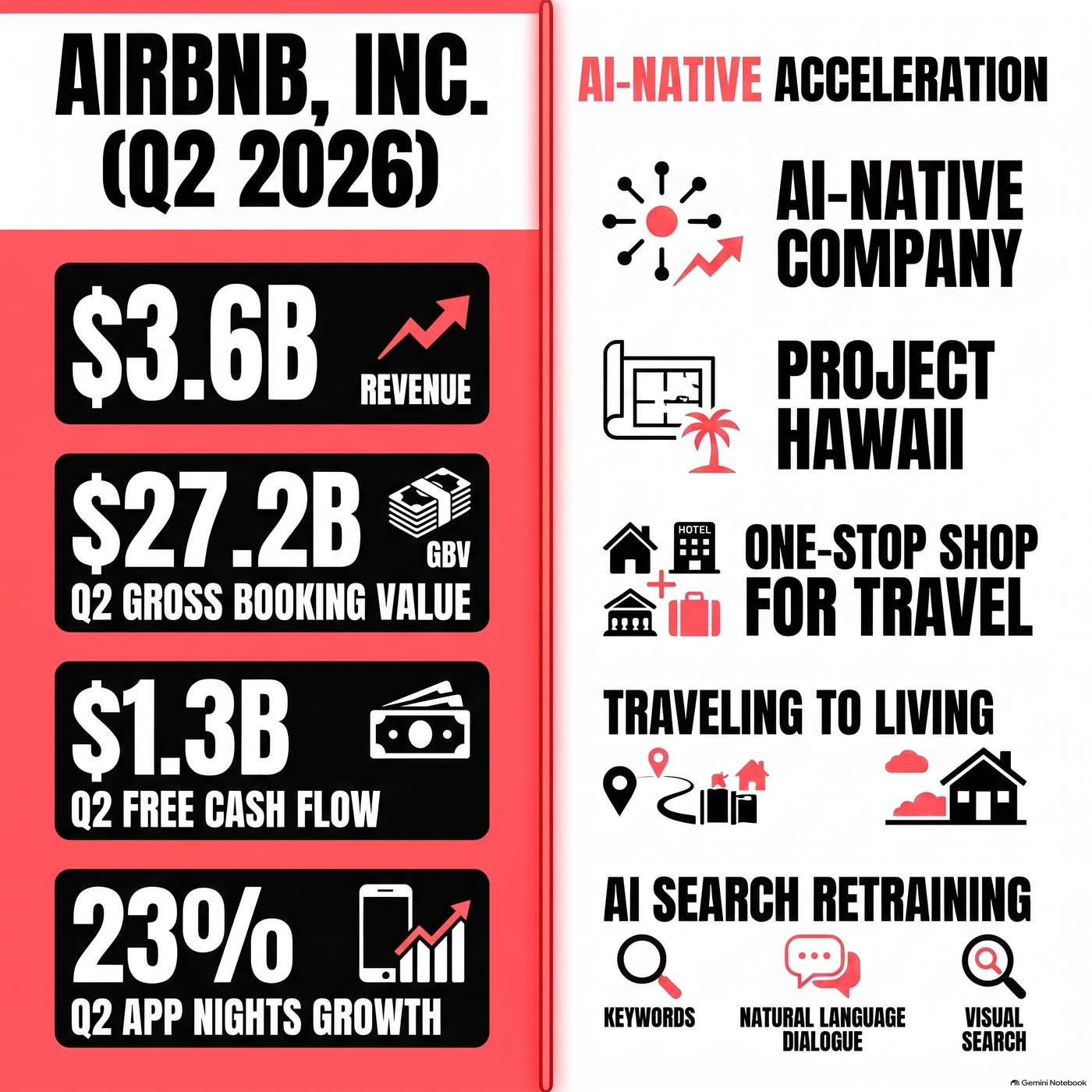 Airbnb, Inc. (ABNB) Announced Q2 2026 Earnings on August 6, 2026, Reporting "Revenue grew 17% year-over-year to $3.6 billion" for the Quarter. artwork