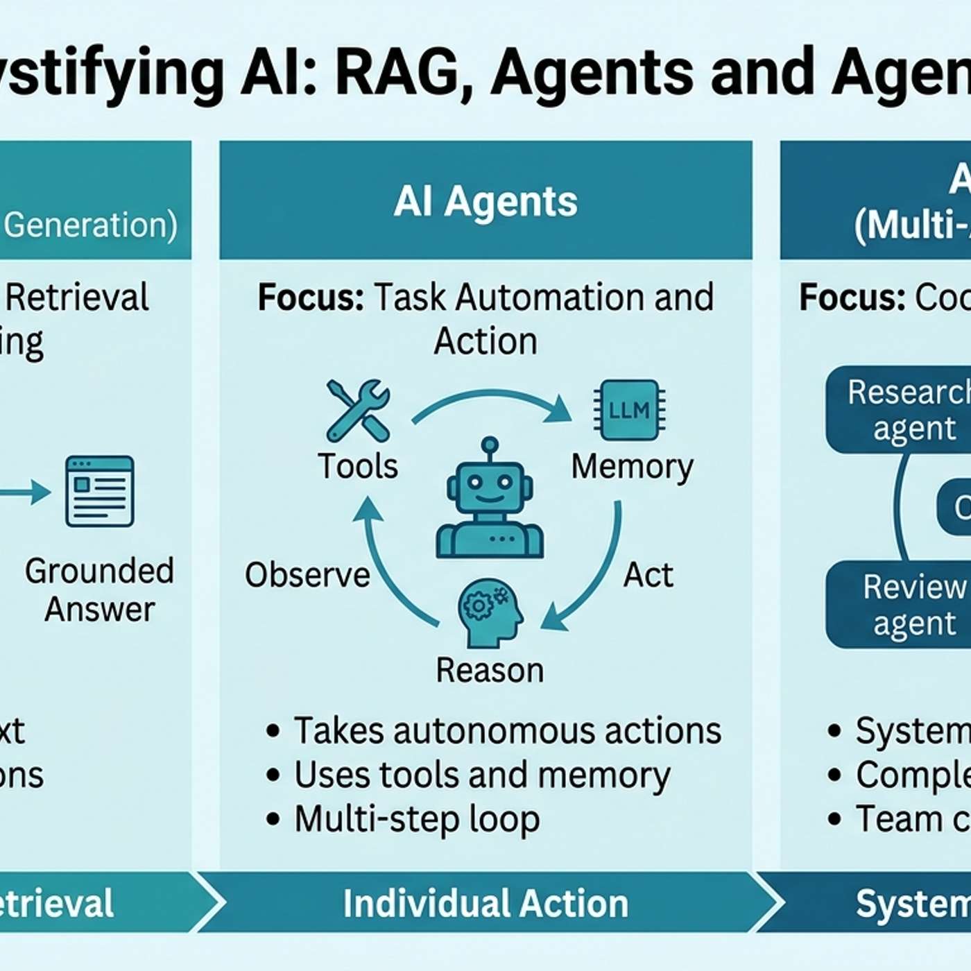 RAG, AI Agents, and Agentic AI: Most Developers Are Confusing All Three