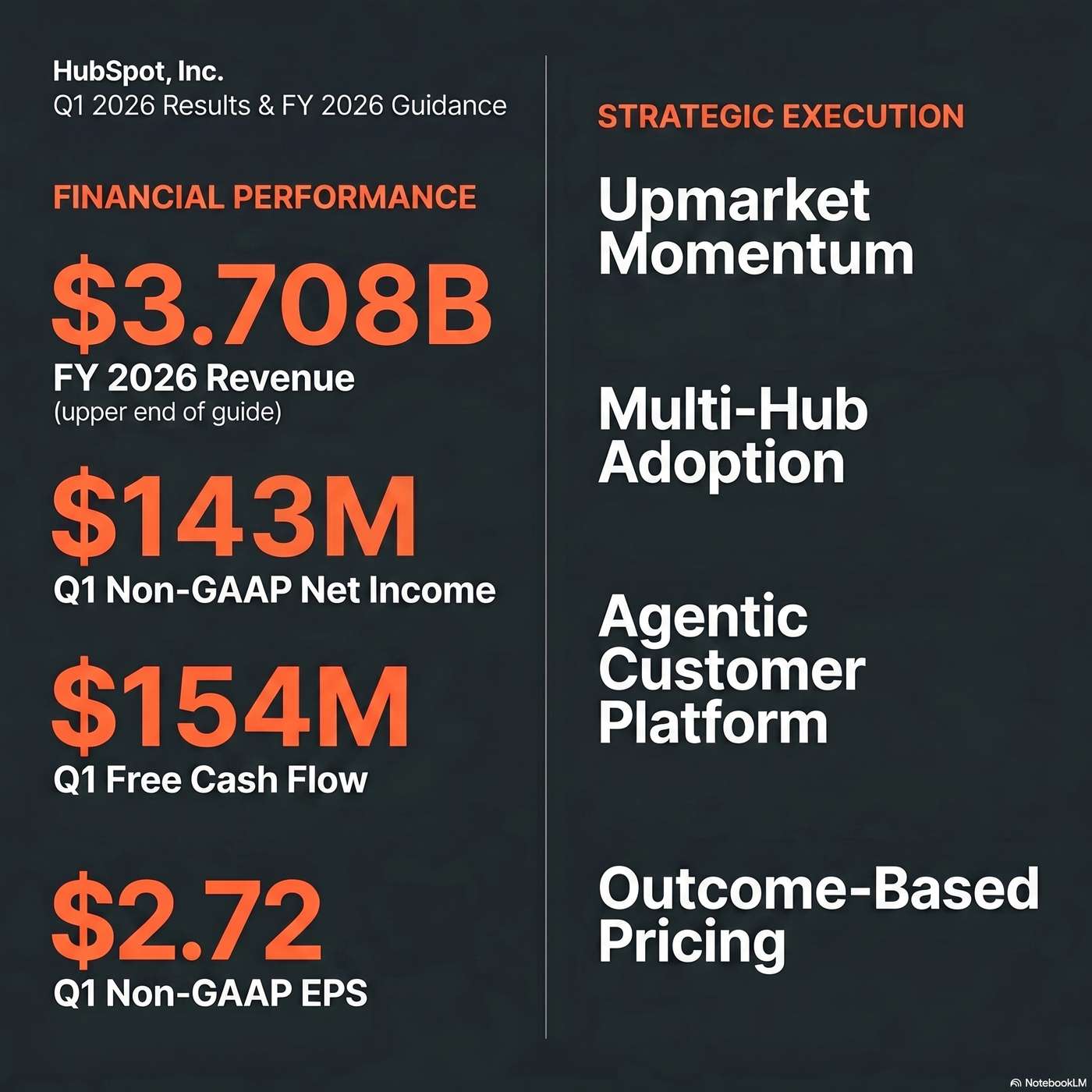 HubSpot, Inc. (HUBS) Announced Q1 2026 Earnings on May 7, 2026, Reporting Q1 revenue grew 23% year-over-year as reported artwork