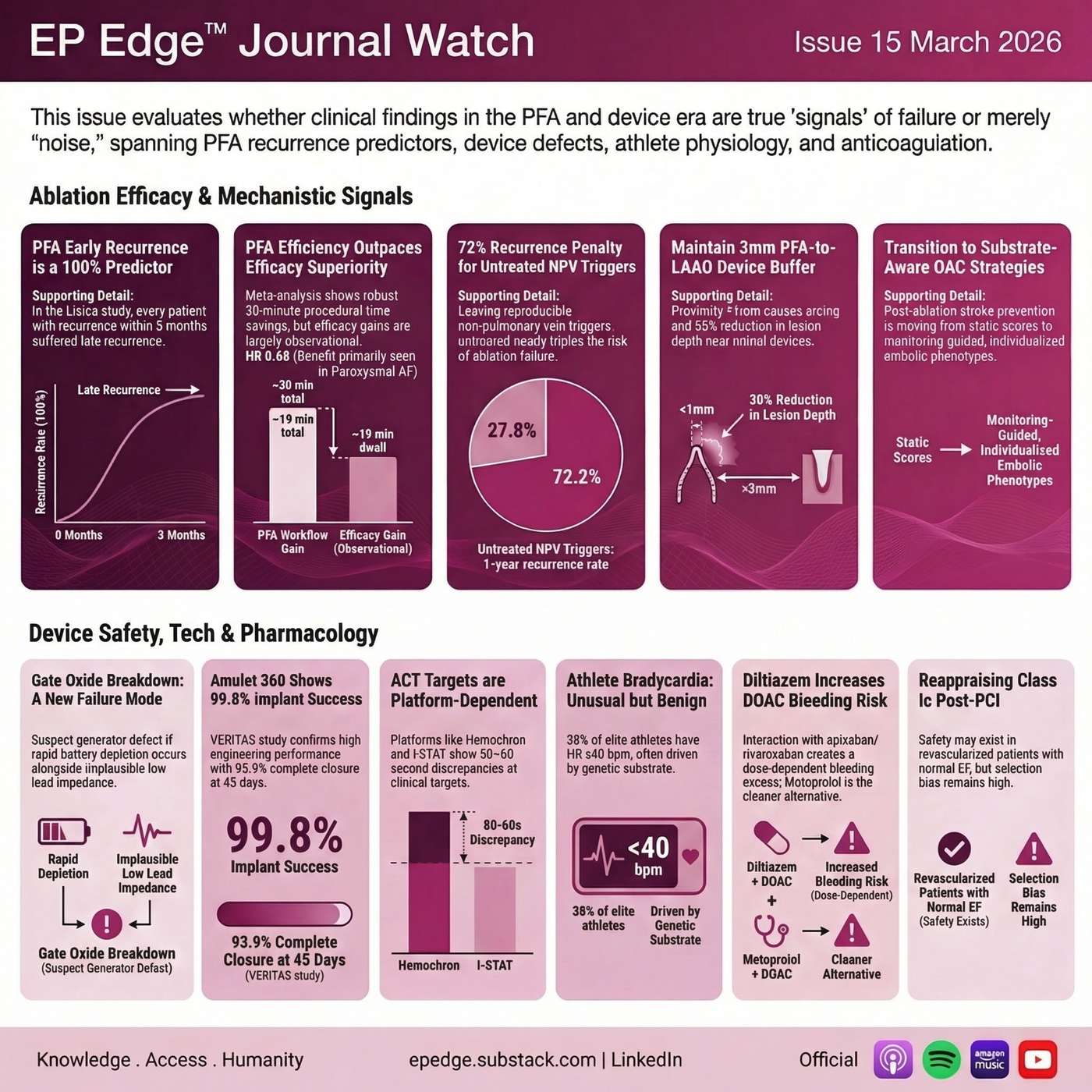 EP Edge™ Journal Watch Issue 15: PFA Recurrence, Bayesian AF Ablation, Non-PV Triggers, Diltiazem-DOAC Risk, and Stroke Prevention After AF Ablation