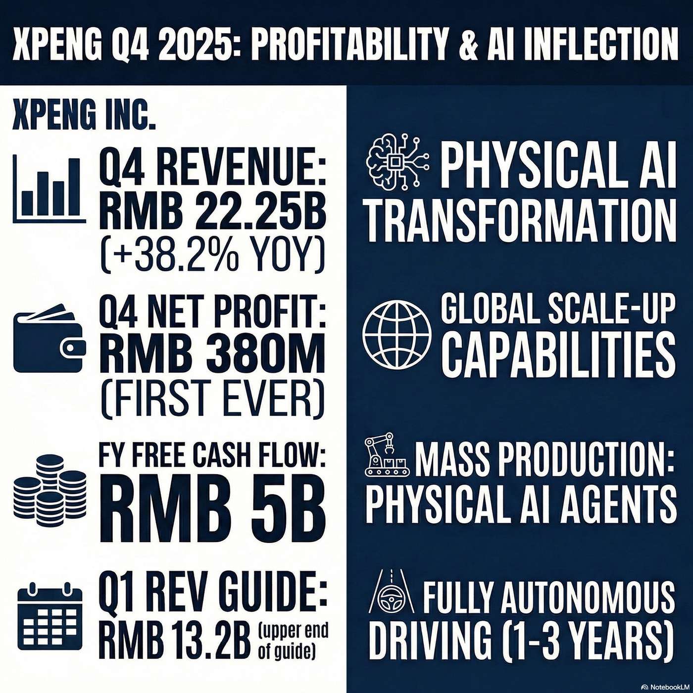 XPeng Inc. (XPEV) Announced Q4 2025 Earnings on March 20, 2026, Reporting "total revenues were RMB 22.25 billion for the fourth quarter of 2025". XPeng Inc. (XPEV) Announced Q4 2025 Earnings on March 20, 2026, Reporting "total revenues were RMB 22.25 billion for the fourth quarter of 2025".