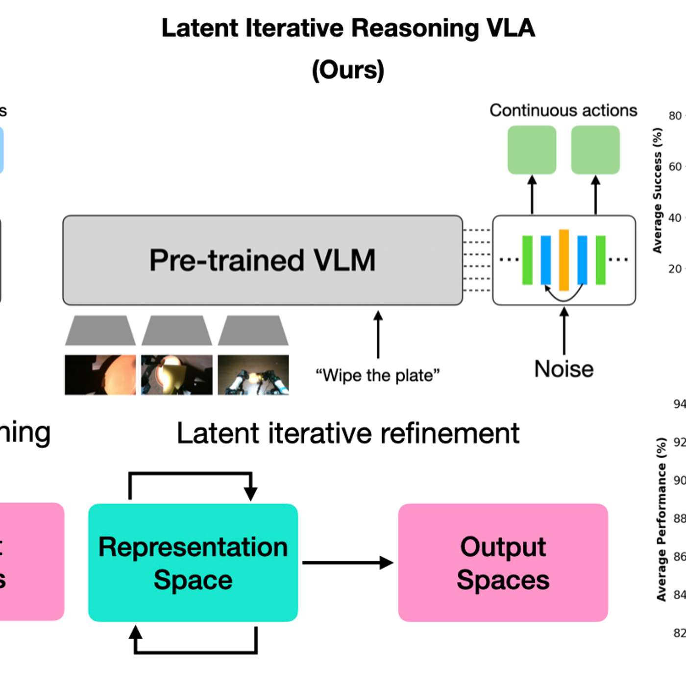 Test-Time Compute Scaling of VLA Models via Latent Iterative Reasoning: An Overview thumbnail