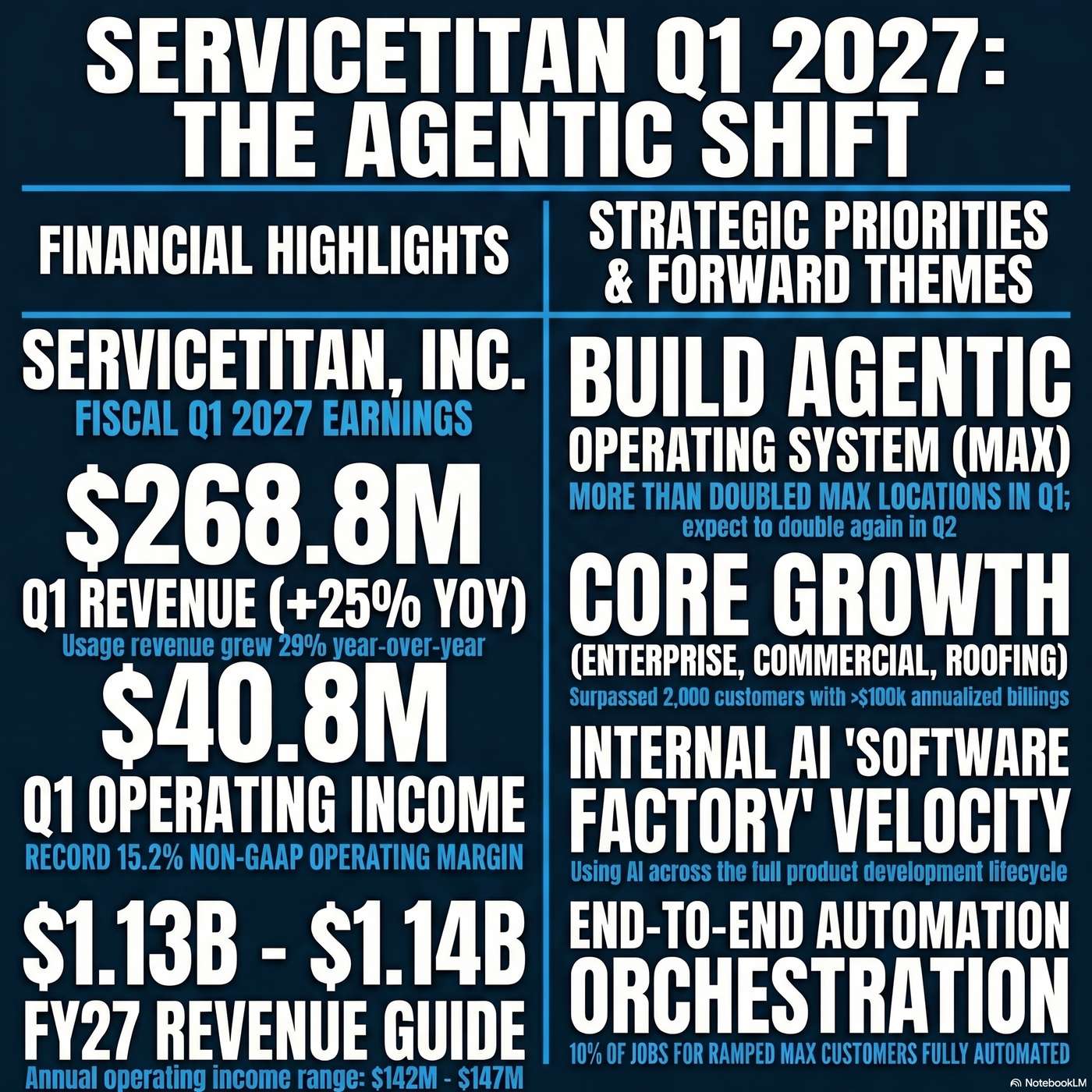 ServiceTitan, Inc. Announced Q1 2027 Earnings on June 4, 2026, Reporting "Q1 total revenue of $268.8 million grew 25% year-over-year." artwork