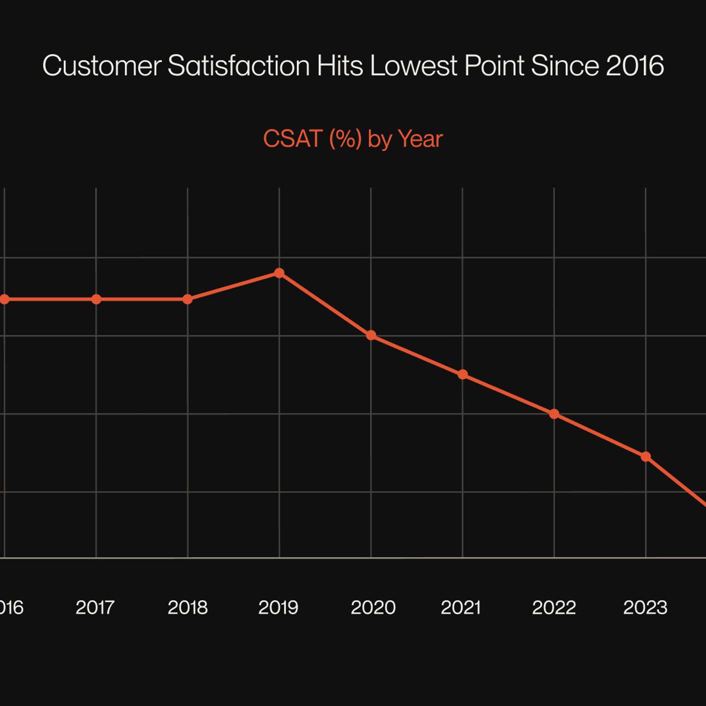 5 AI Strategies to Boost CSAT Without Scaling Engineering