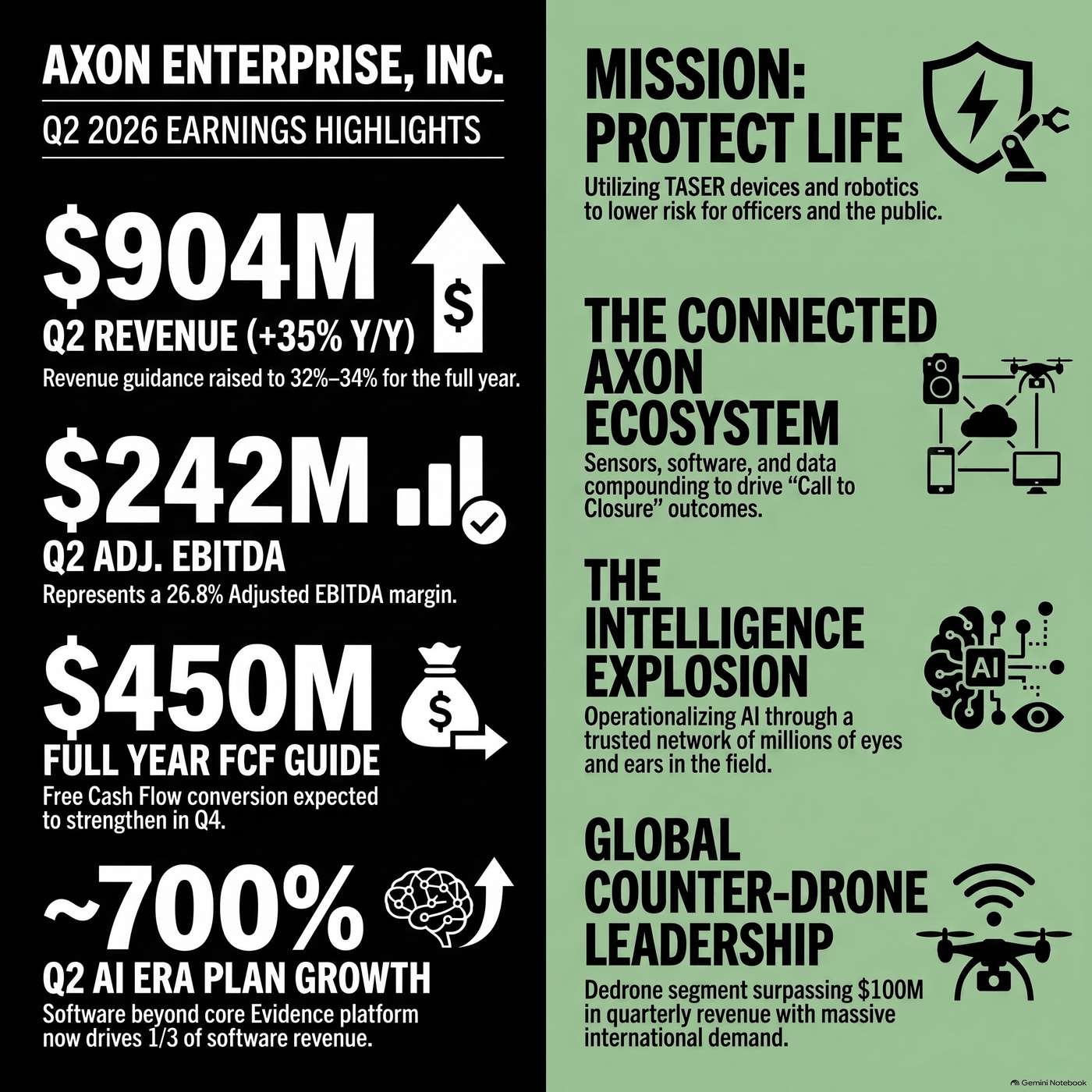 Axon Enterprise, Inc. (AXON) Announced Q2 2026 Earnings on August 5, 2026, Reporting Revenue of $904 million, up 35% year-over-year for the Quarter. artwork