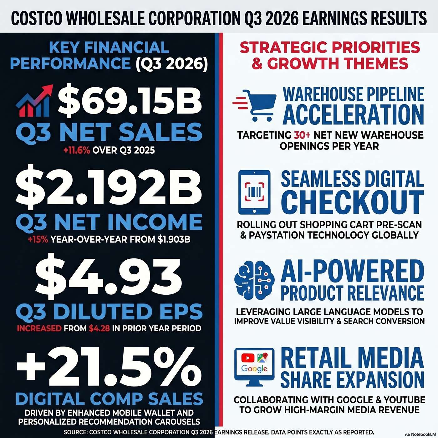 Costco Wholesale Corporation (COST) Announced Q3 2026 Earnings on May 28, 2026, Reporting Net sales for the third quarter were $69.15 billion artwork