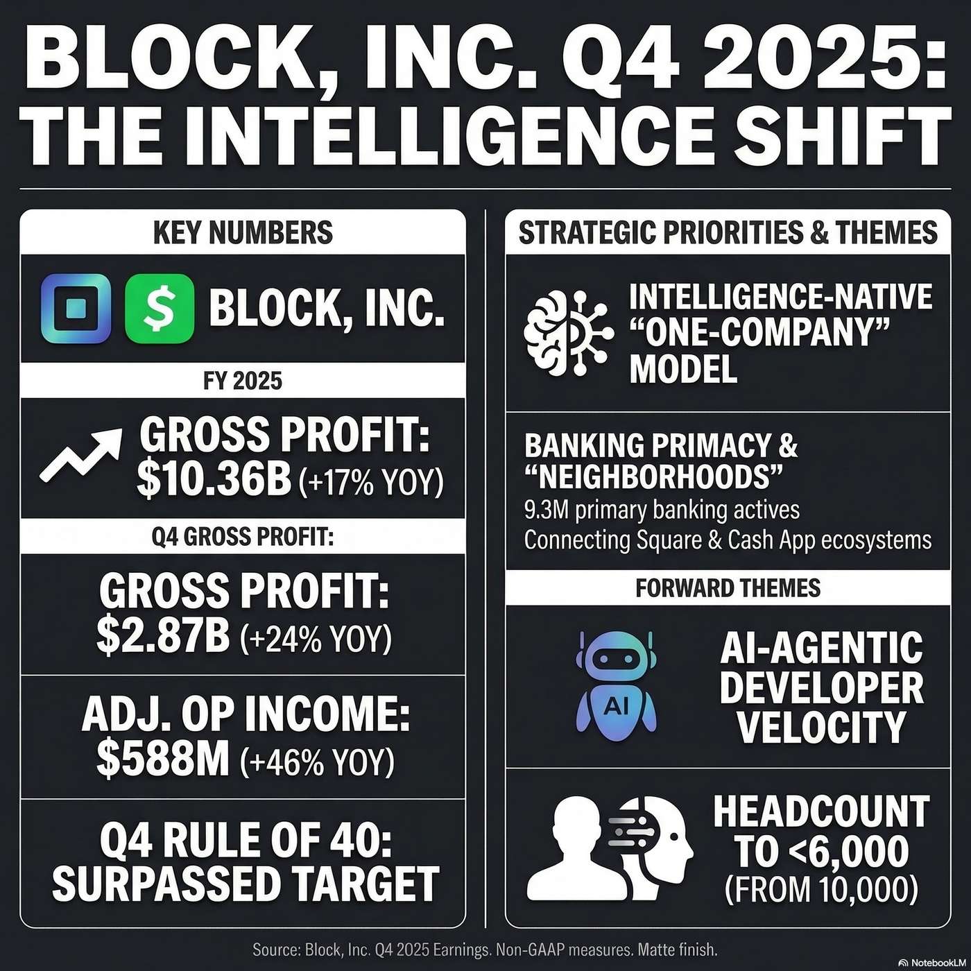 Block, Inc. (SQ) Announced Q4 2025 Earnings on February 26, 2026, Reporting "$2.87 billion in gross profit". Block, Inc. (SQ) Announced Q4 2025 Earnings on February 26, 2026, Reporting "$2.87 billion in gross profit".