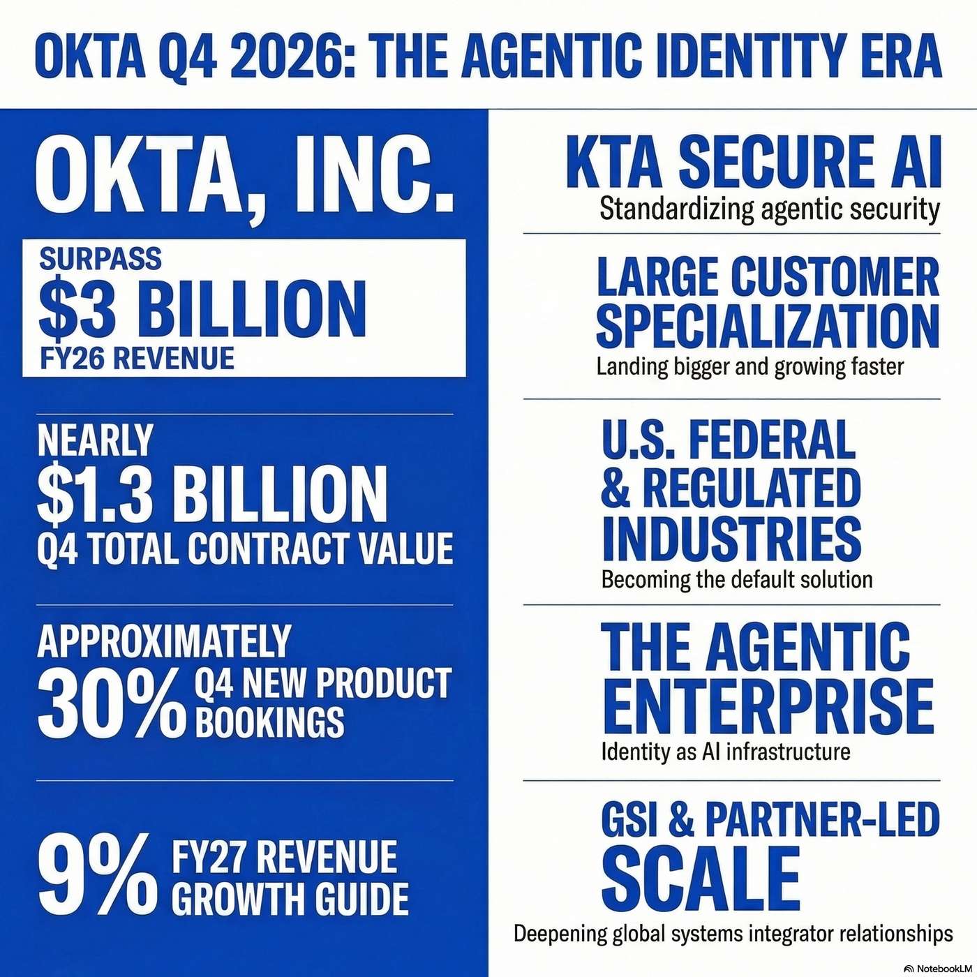 Okta, Inc. (OKTA) Announced Q4 2026 Earnings on March 4, 2026, Reporting "a record amount of total contract value of nearly $1.3 billion" Okta, Inc. (OKTA) Announced Q4 2026 Earnings on March 4, 2026, Reporting "a record amount of total contract value of nearly $1.3 billion"