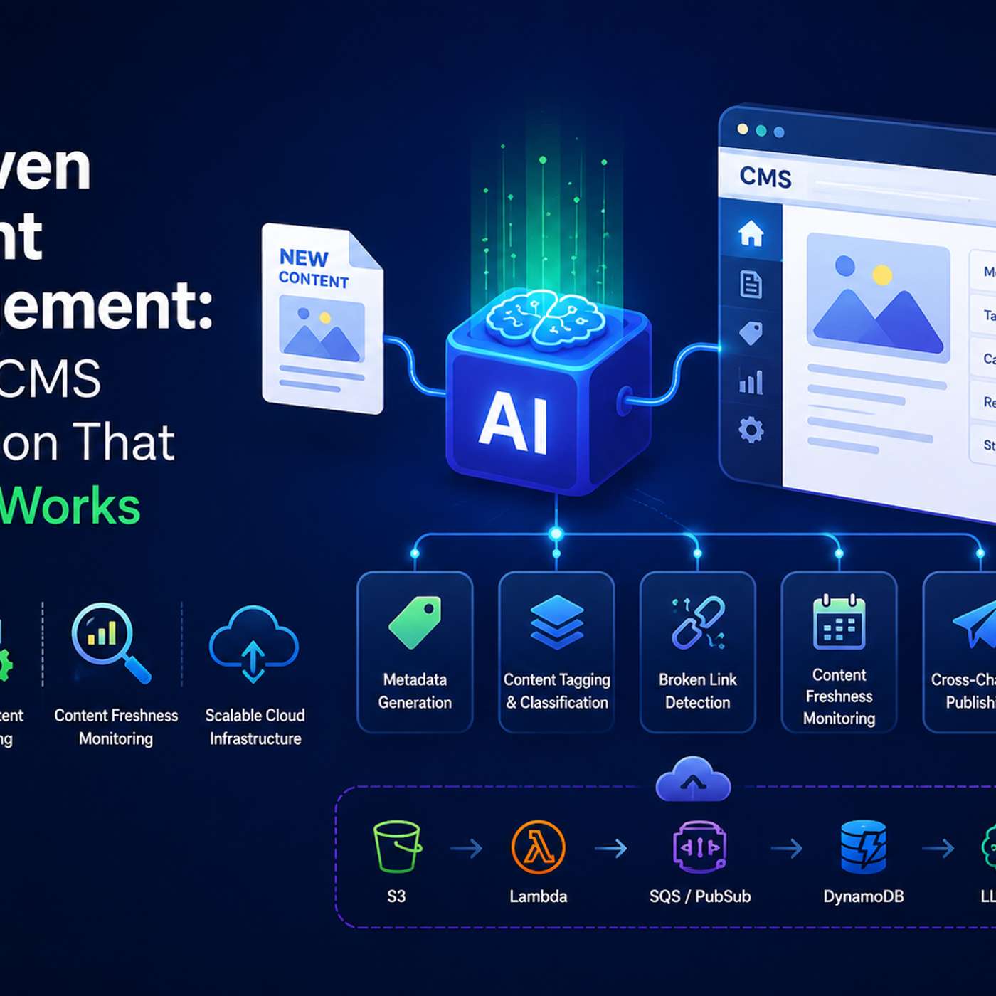 Building AI-Powered CMS Automation With Event-Driven Architecture