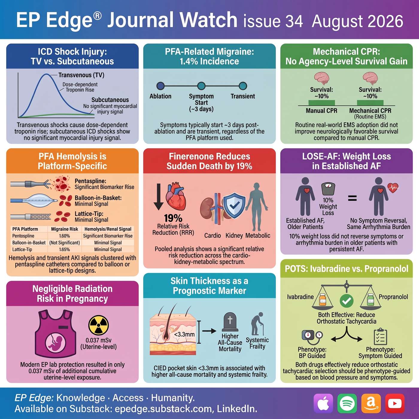 EP Edge® Journal Watch Issue 34 August 2026: ICD Shocks, Troponin, PFA Safety, LOSE-AF Weight Loss and POTS, Radiation Expose in the EP Lab