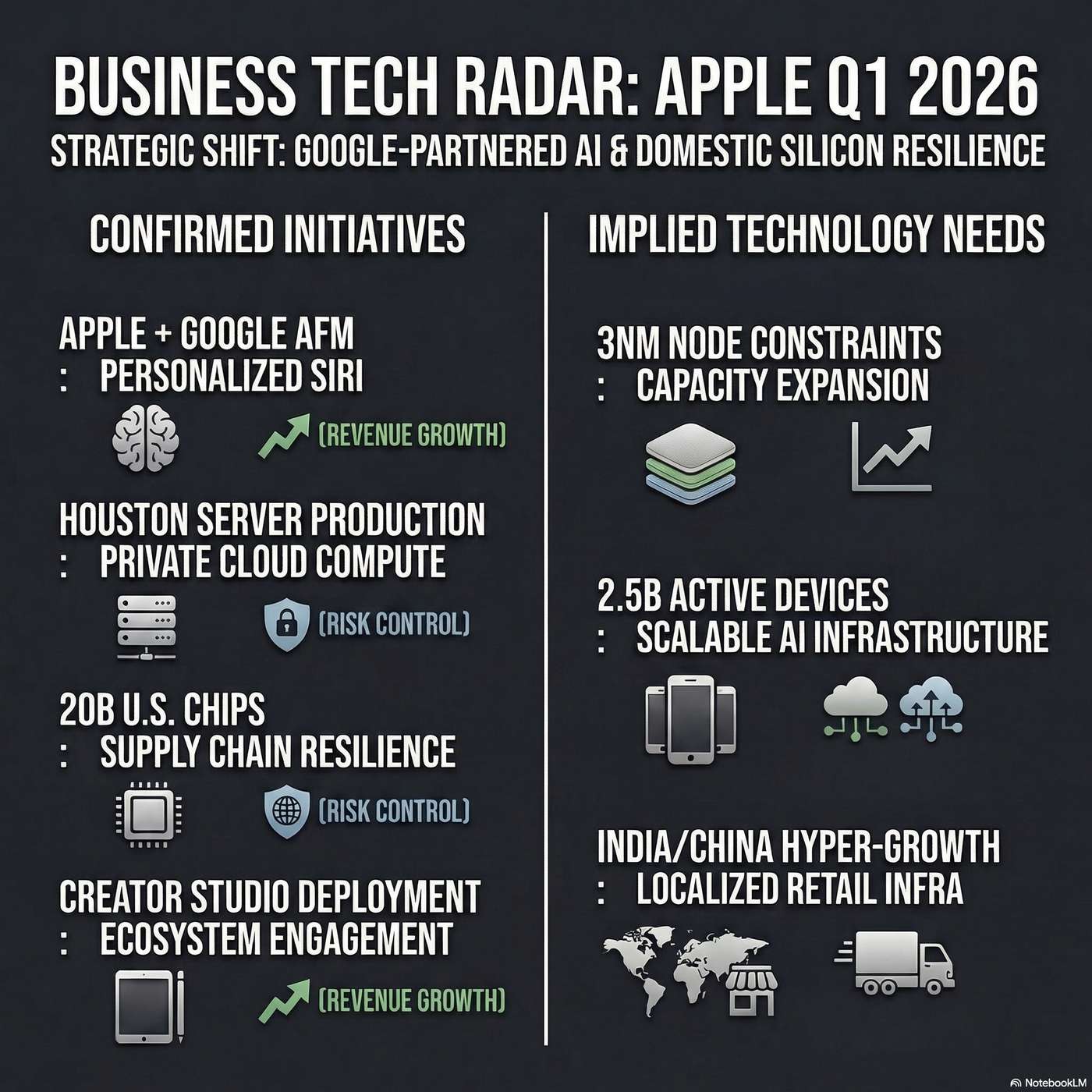 Apple Inc. Tech Radar: Expanding hybrid cloud infrastructure to scale AI revenue artwork