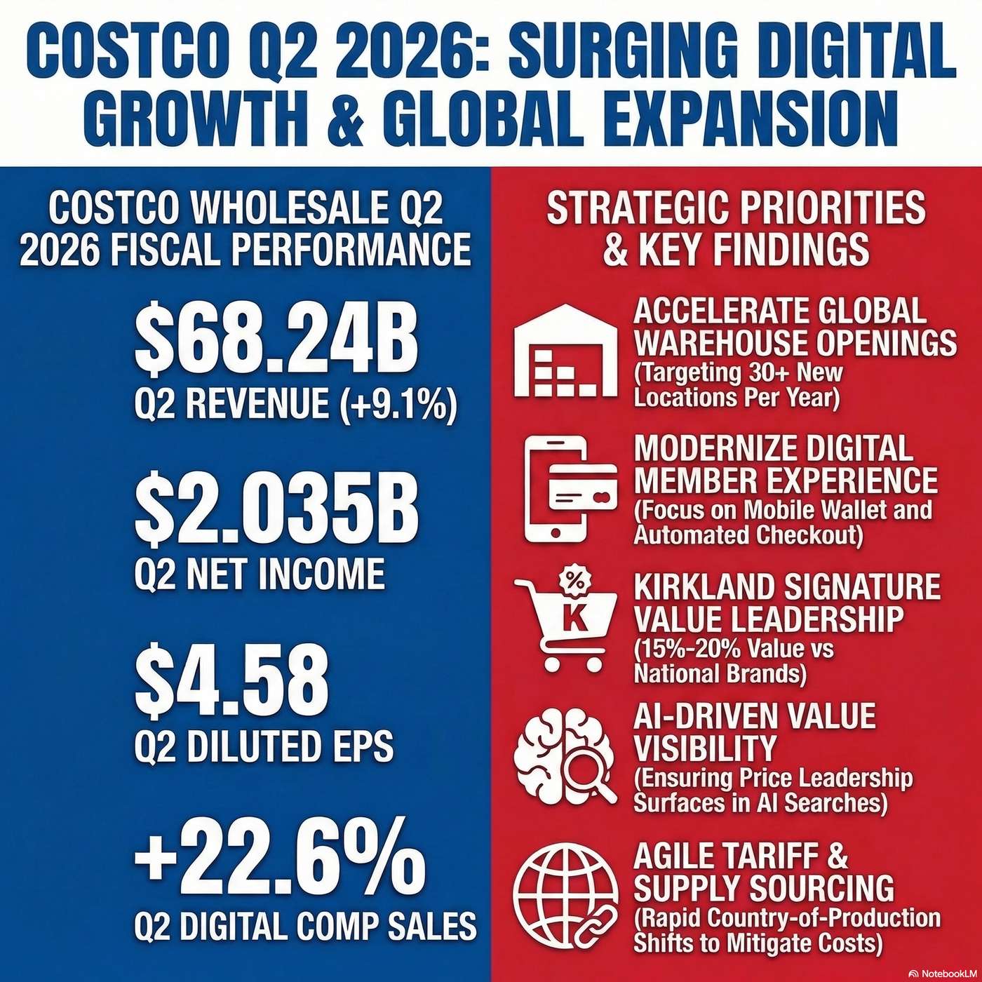 Costco Wholesale Corporation (COST) Announced Q2 2026 Earnings on March 5, 2026, Reporting Net sales for the second quarter were $68.24 billion. Costco Wholesale Corporation (COST) Announced Q2 2026 Earnings on March 5, 2026, Reporting Net sales for the second quarter were $68.24 billion.