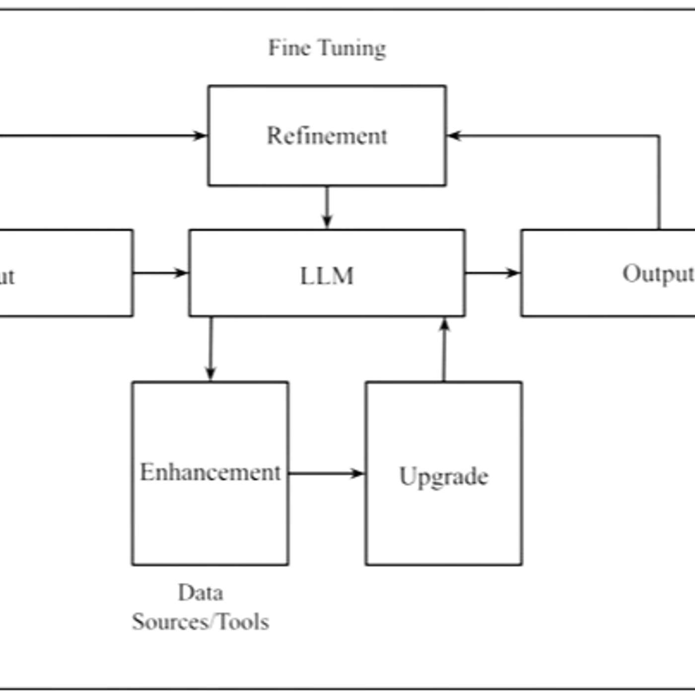 Building Multimodal Generative AI Systems: Architecture, Refinement, and Enhancement Building Multimodal Generative AI Systems: Architecture, Refinement, and Enhancement