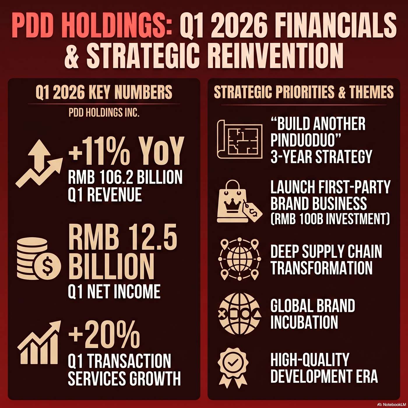 PDD Holdings Inc. (PDD) Announced Q1 2026 Earnings on May 27, 2026, Reporting "total revenues increased 11% year-over-year to RMB 106.2 billion". artwork