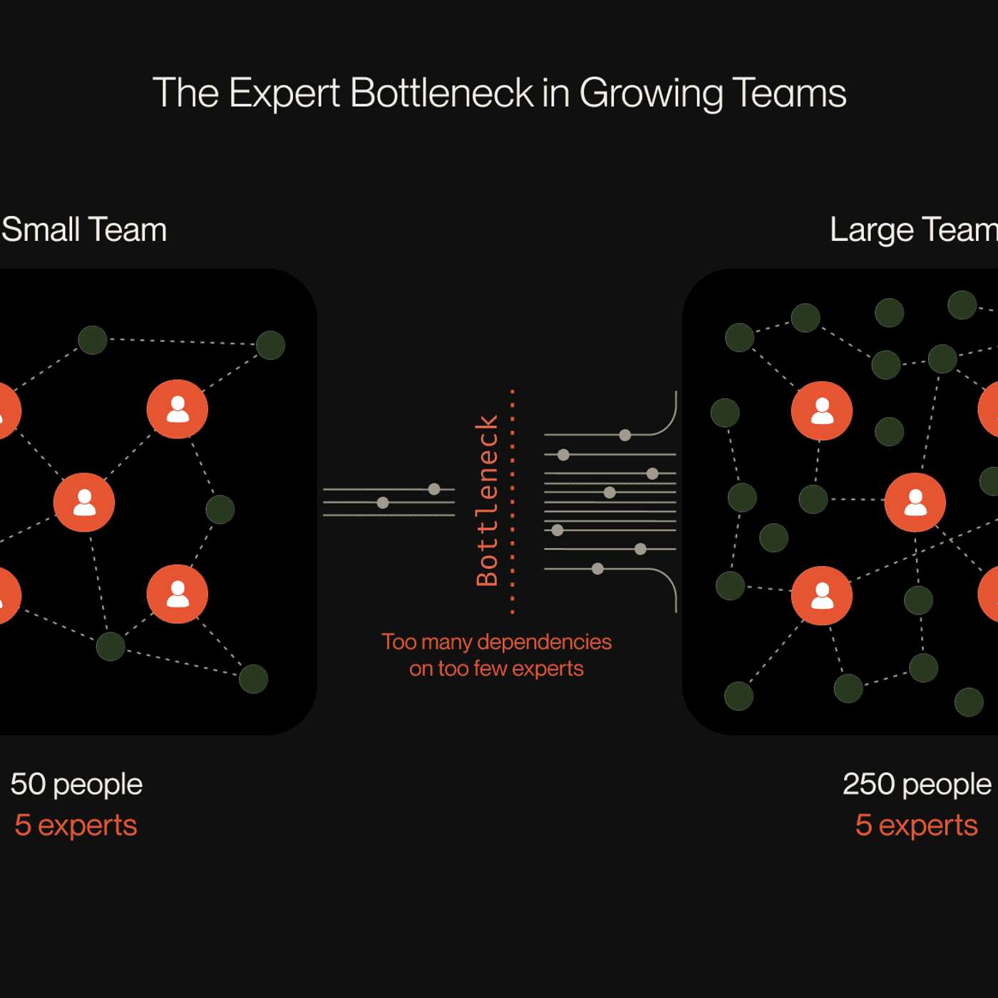 How to Scale Engineering Teams Without Scaling Their Problems