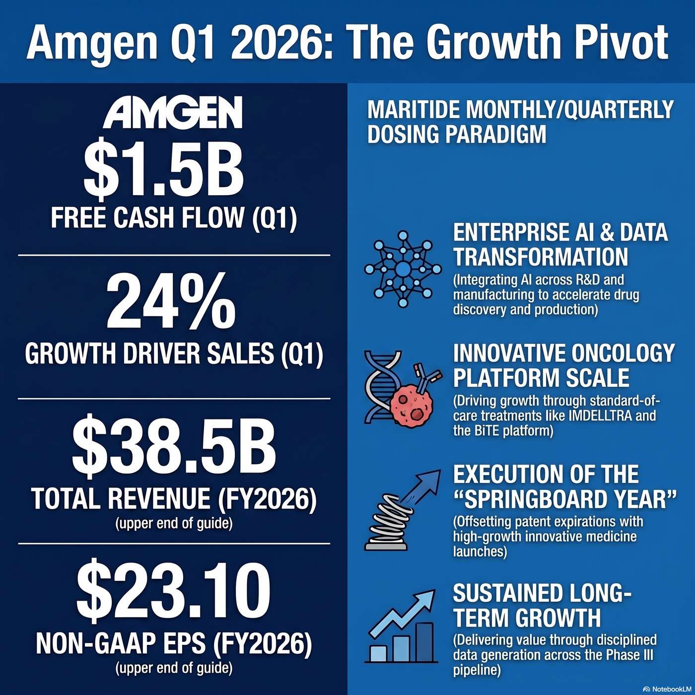 Amgen Inc. (AMGN) Announced Q1 2026 Earnings on April 30, 2026, Reporting "4% growth in product sales" artwork