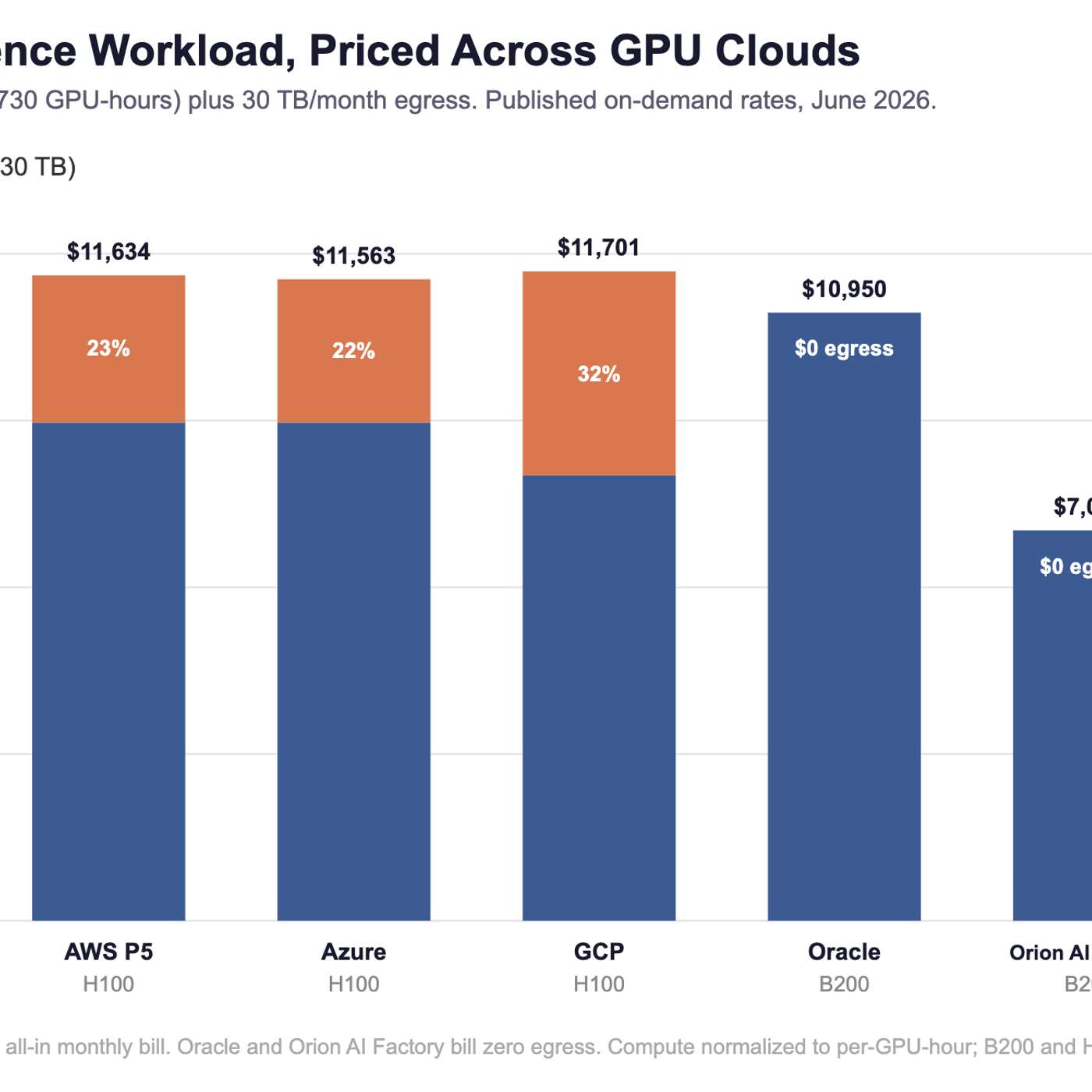 I Priced the Same Inference Workload on 4 GPU Clouds. Egress Was the Catch