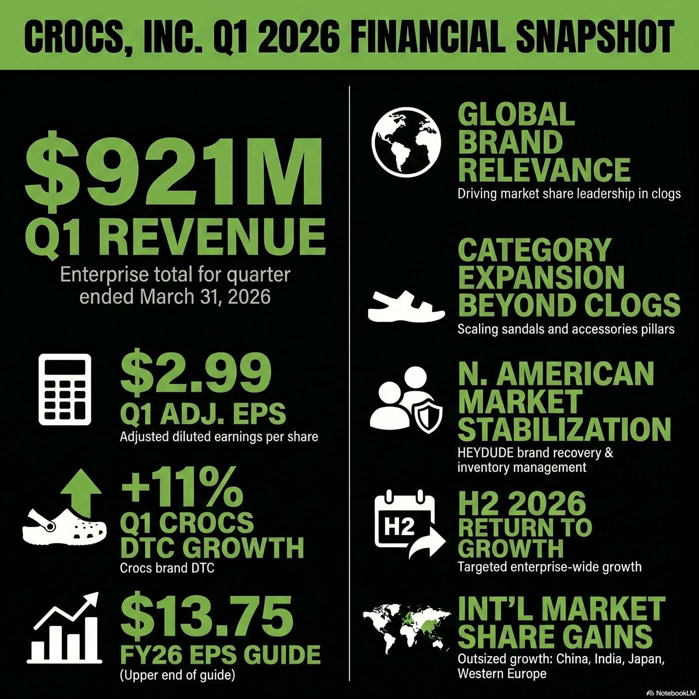 Crocs, Inc. Announced Q1 2026 Earnings on April 30, 2026, Reporting "Enterprise revenue of $921 million". artwork