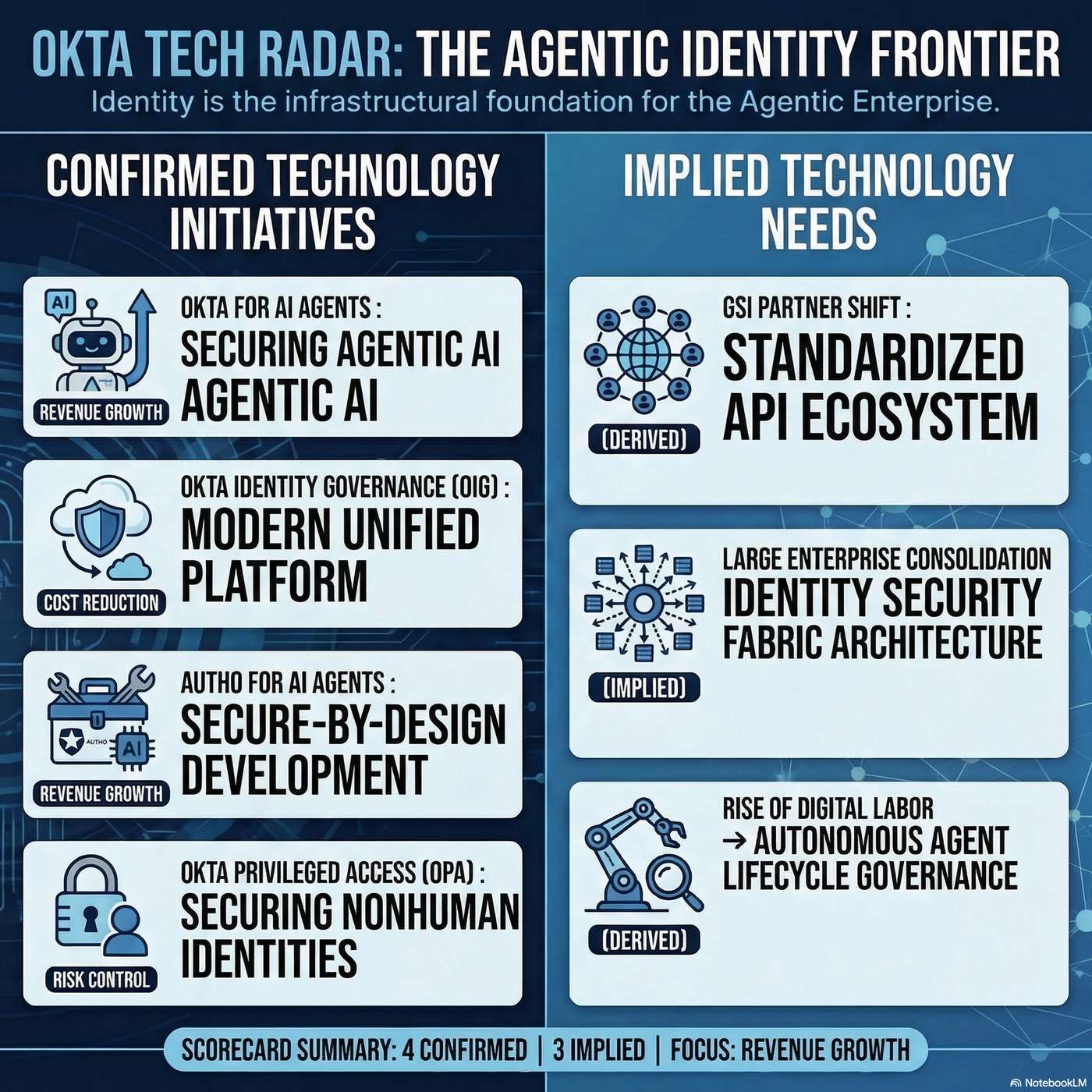 Okta Tech Radar: Securing AI agents to mitigate risk and capture new markets artwork