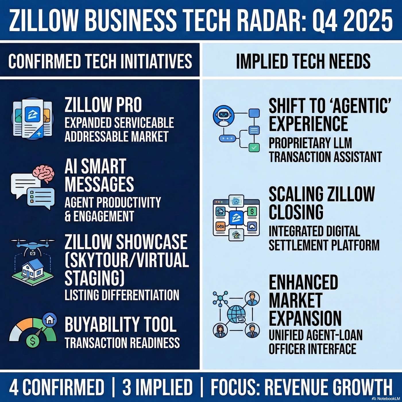 Zillow Group Tech Radar: Deploying generative AI to digitize transactions and drive revenue growth artwork