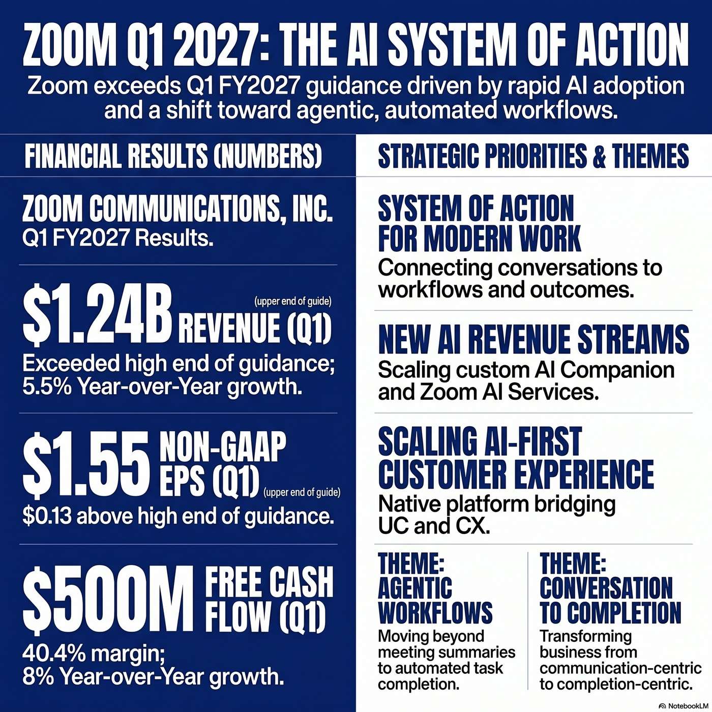 Play Zoom Communications, Inc. (ZM) Announced Q1 2027 Earnings on May 21, 2026, Reporting "total revenue grew 5.5% year-over-year to $1.24 billion".