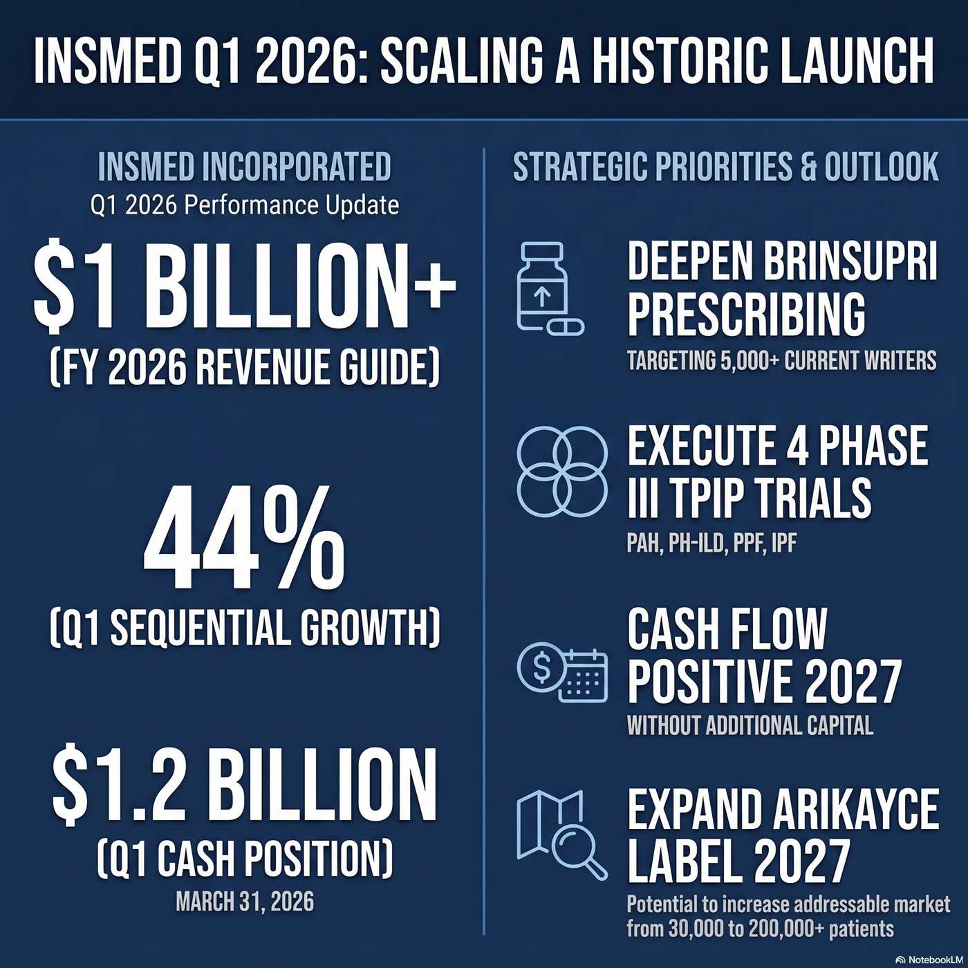 Insmed Incorporated Announced Q1 2026 Earnings on May 7, 2026, Reporting "in the first 2 full quarters, we've done $350 million of revenue". artwork