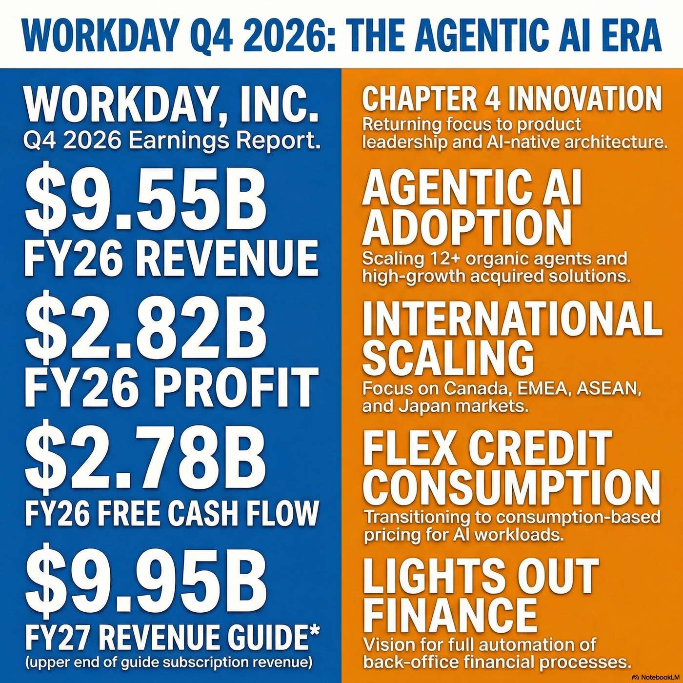 Workday, Inc. (WDAY) Announced Q4 2026 Earnings on February 24, 2026, Reporting "Total revenue in Q4 was $2.53 billion". artwork