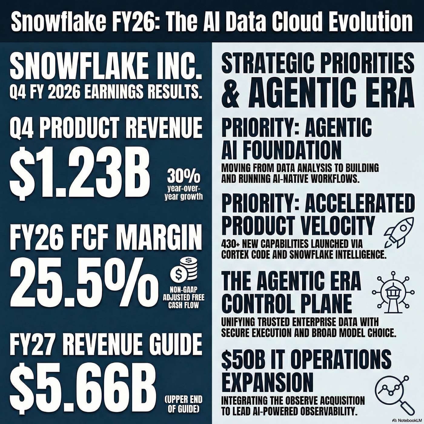 Snowflake Inc. (SNOW) Announced Q4 2026 Earnings on February 25, 2026, Reporting "Product revenue in Q4 grew 30% year-over-year to reach $1.23 billion." artwork