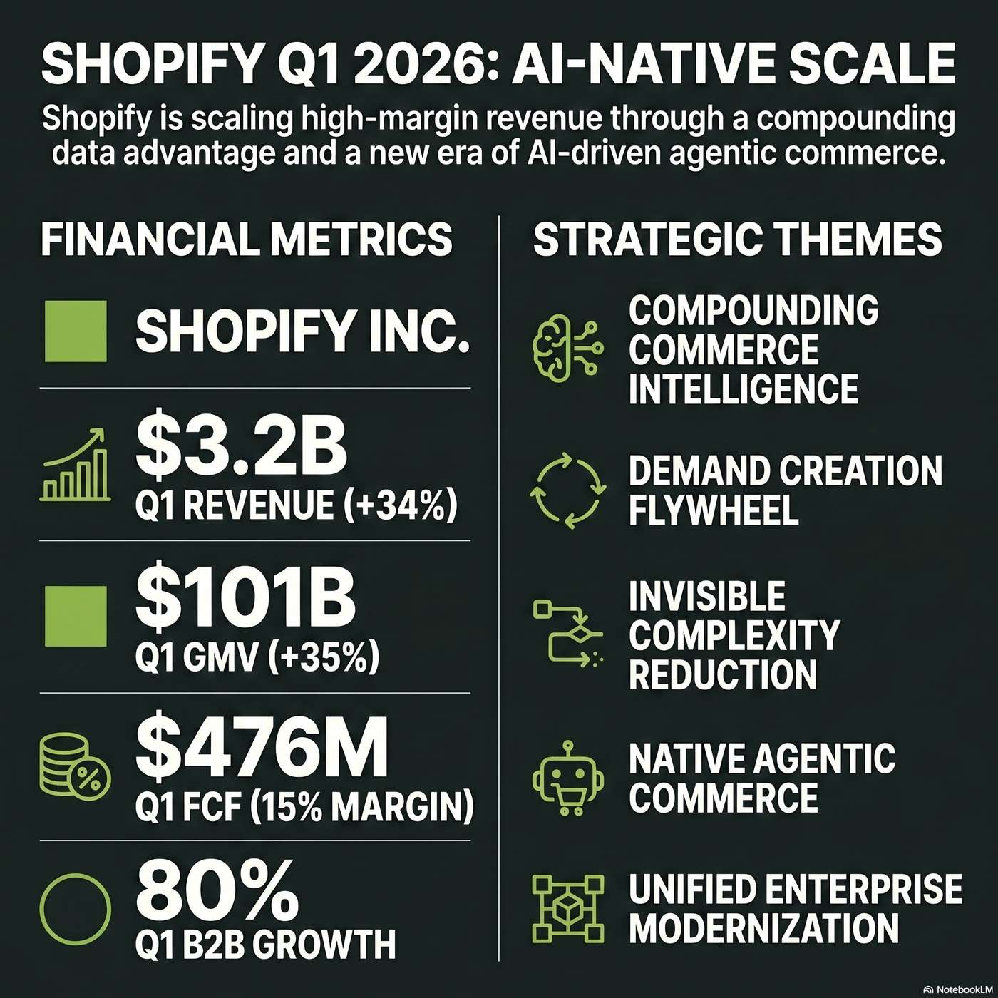 Shopify Inc. (SHOP) Announced Q1 2026 Earnings on May 5, 2026, Reporting "Our revenue was $3.2 billion for the quarter". artwork
