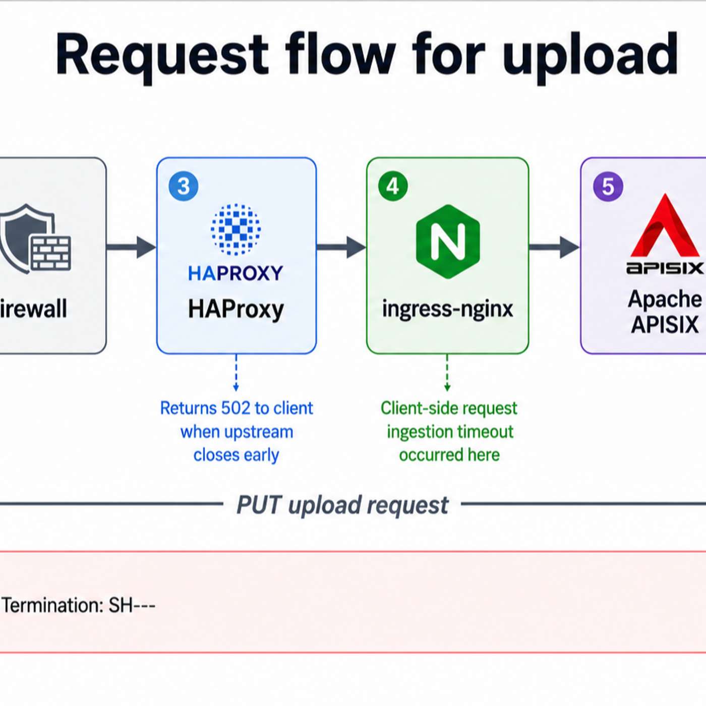 Anatomy of a Silent 502: How Four HAProxy Characters Exposed a K8s Upload Failure