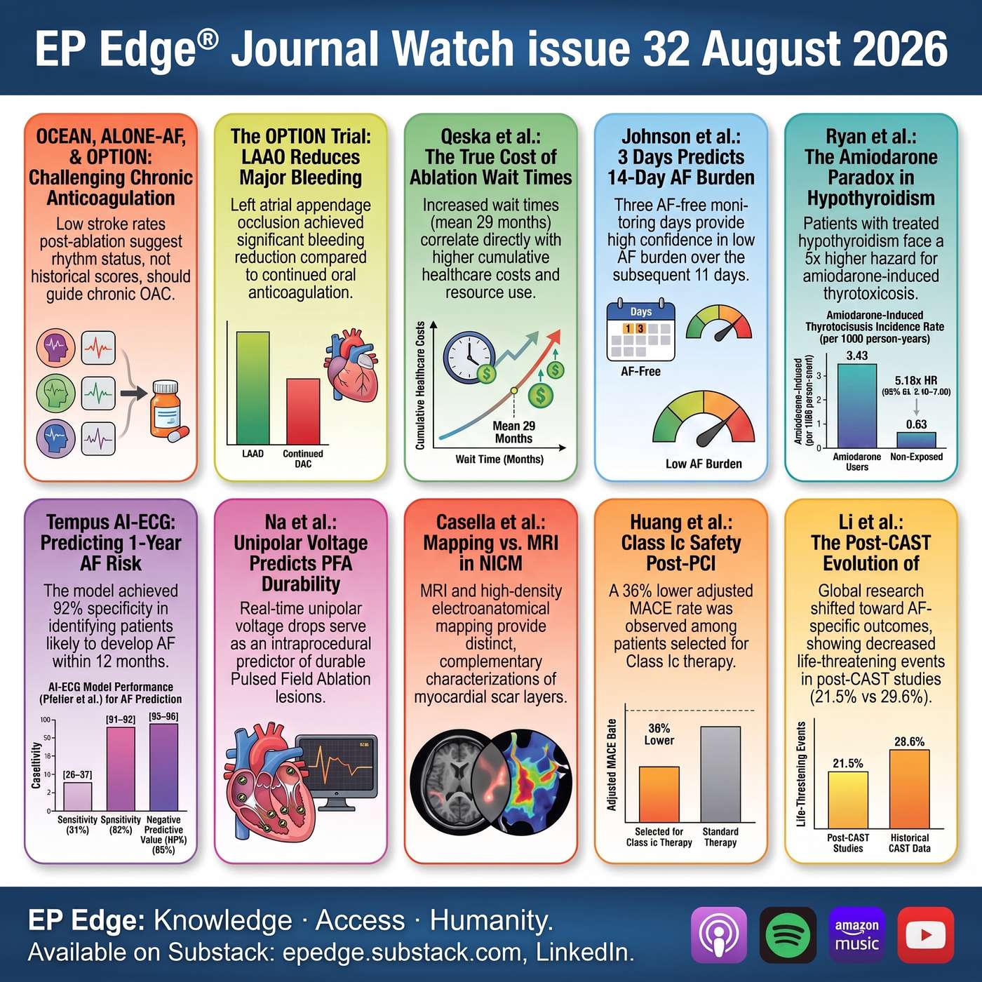 EP Edge® Journal Watch Issue 32 August 2026: AF Ablation Anticoagulation, Flecainide After CAST, AI-ECG & PFA Mapping episode artwork