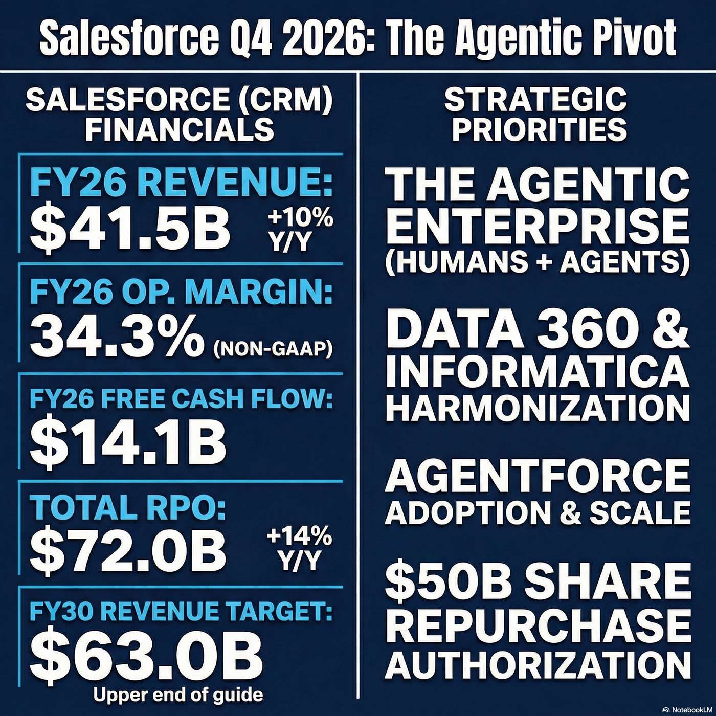 Salesforce, Inc. (CRM) Announced Q4 2026 Earnings on February 25, 2026, Reporting "$11.2 billion in revenue for the fourth quarter". artwork