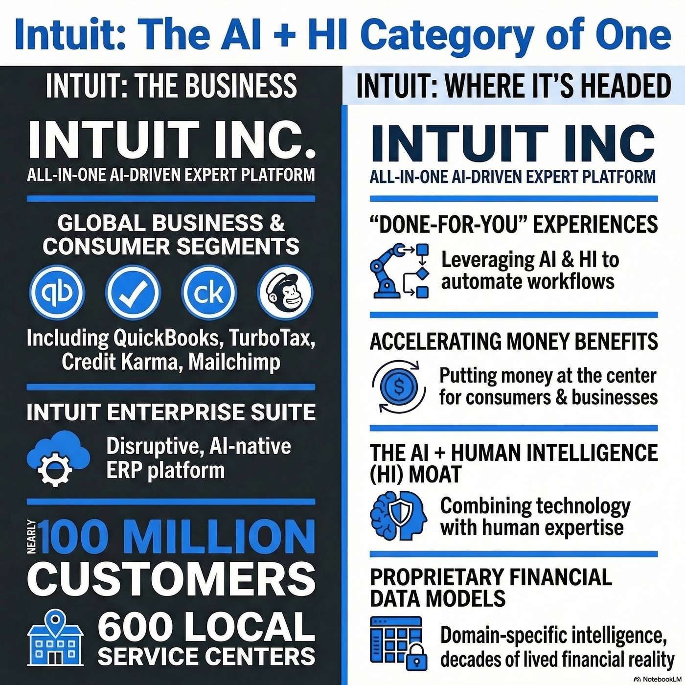 Inside Intuit: Financial Software Provider Focusing on AI-Driven Human Expert Services